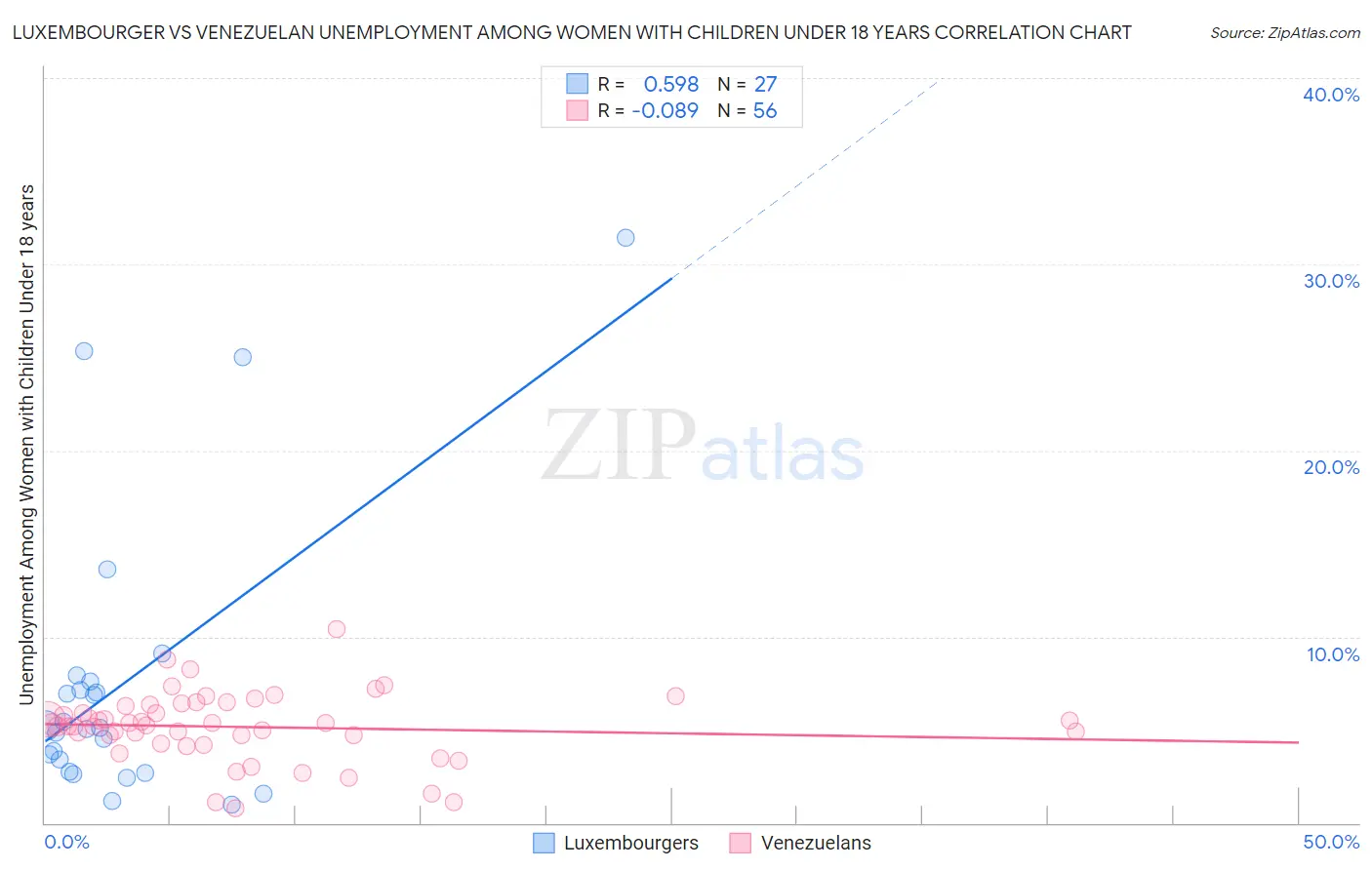 Luxembourger vs Venezuelan Unemployment Among Women with Children Under 18 years