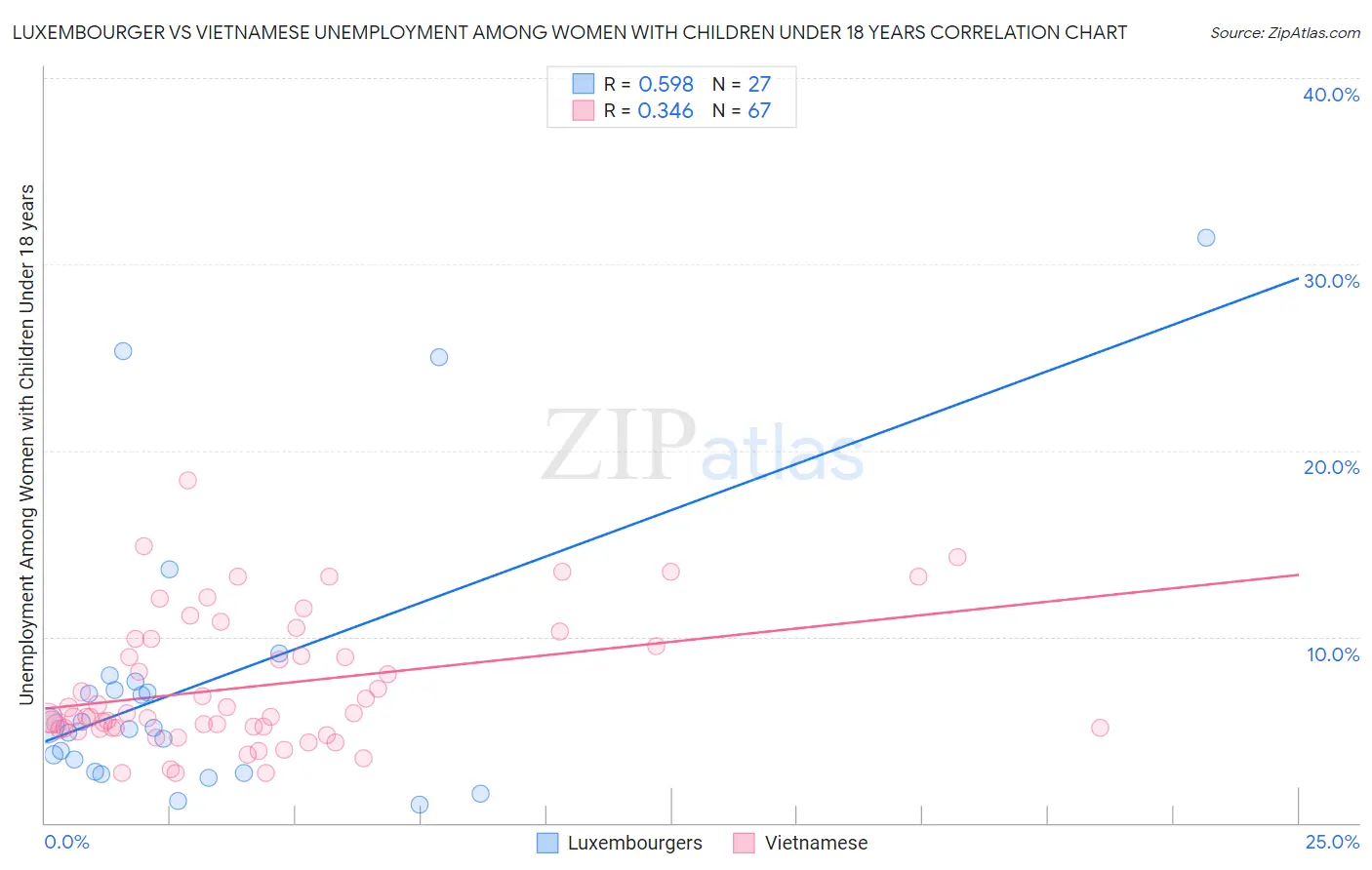 Luxembourger vs Vietnamese Unemployment Among Women with Children Under 18 years