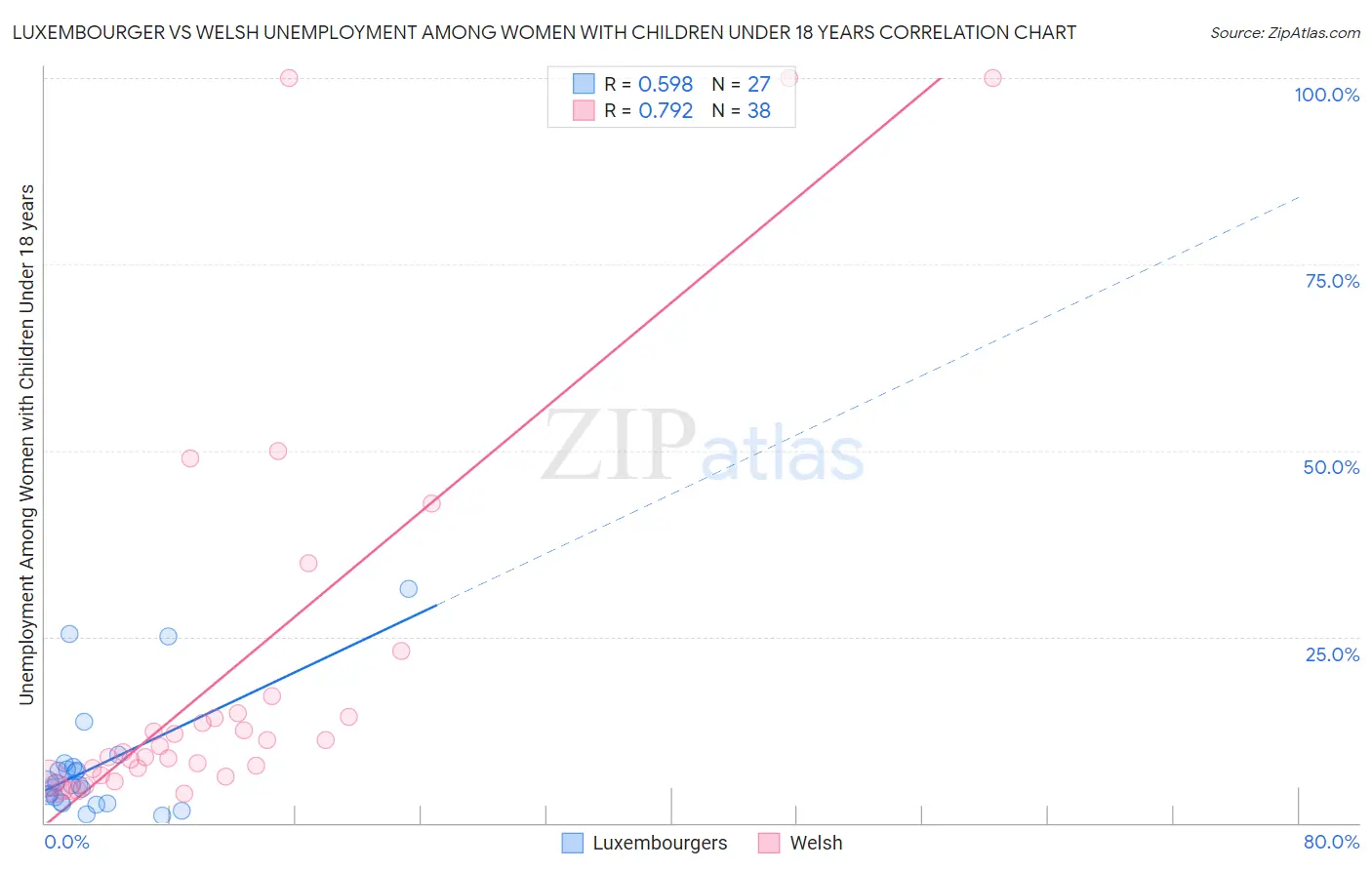 Luxembourger vs Welsh Unemployment Among Women with Children Under 18 years