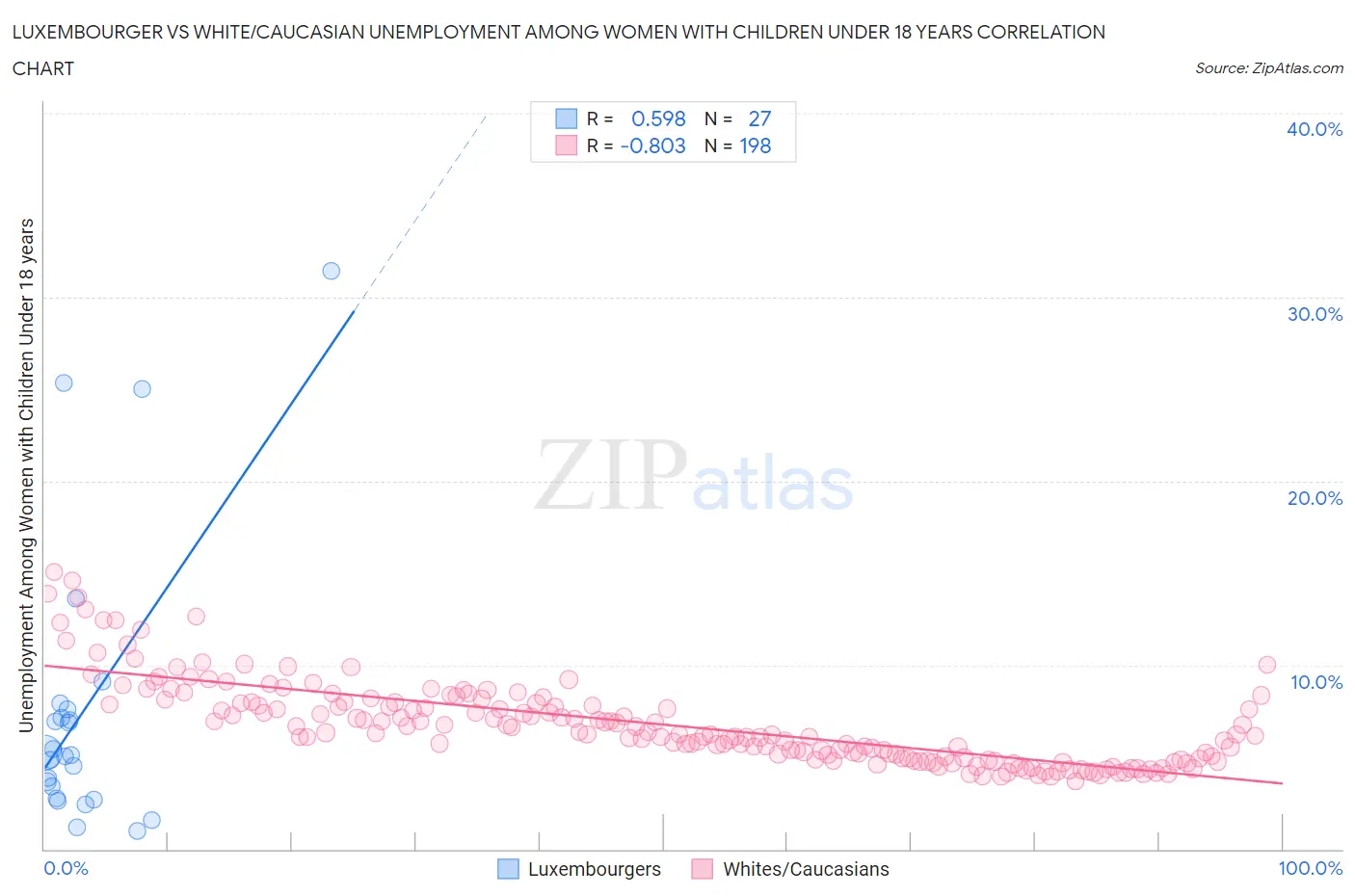 Luxembourger vs White/Caucasian Unemployment Among Women with Children Under 18 years