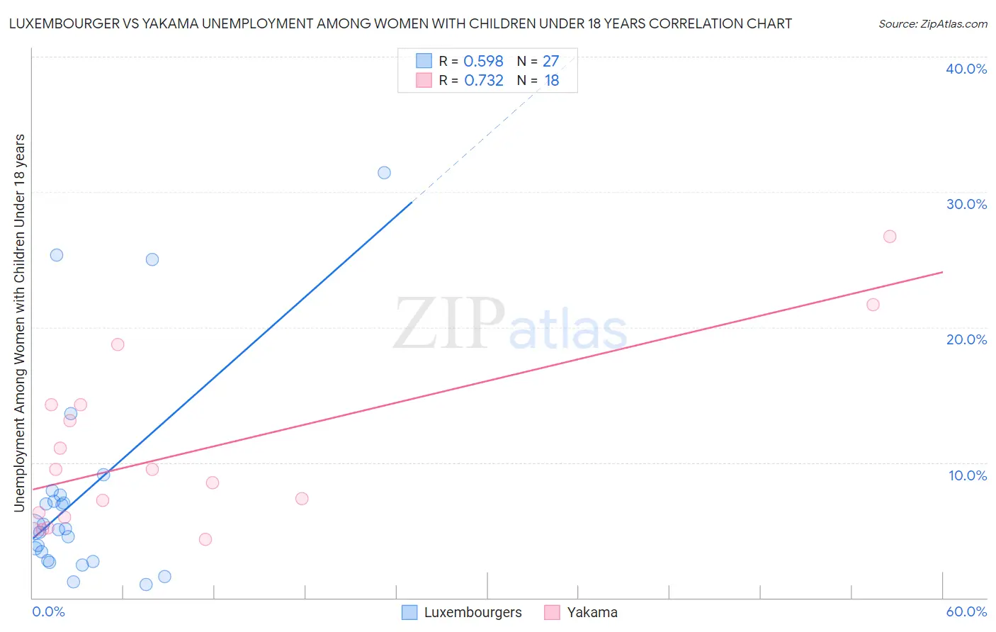 Luxembourger vs Yakama Unemployment Among Women with Children Under 18 years