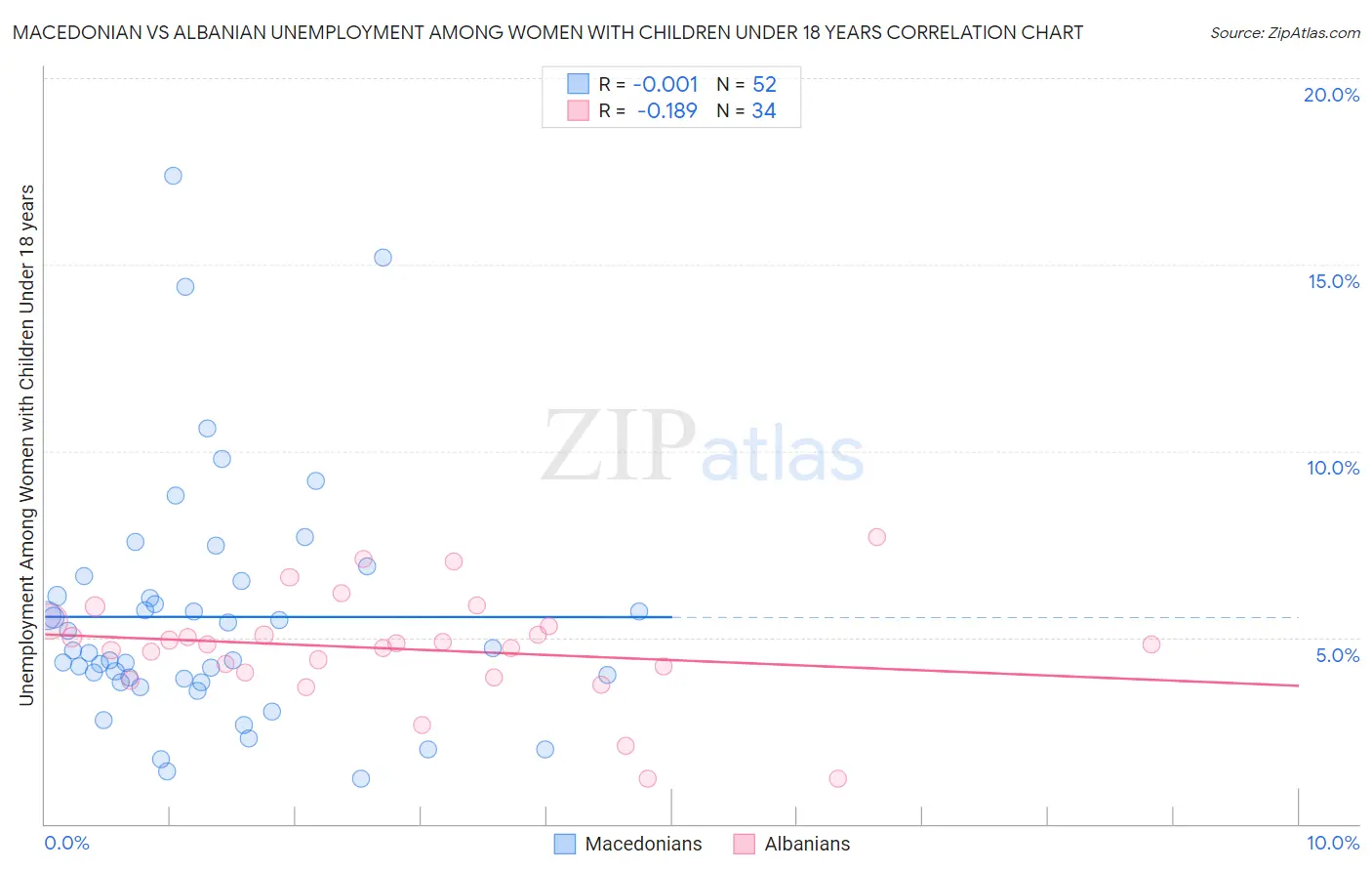 Macedonian vs Albanian Unemployment Among Women with Children Under 18 years