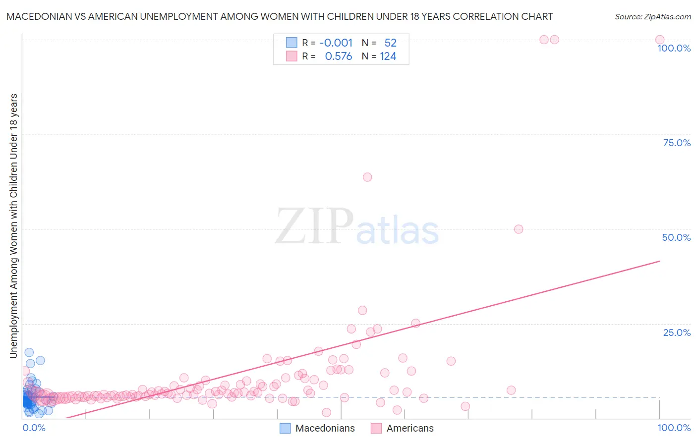 Macedonian vs American Unemployment Among Women with Children Under 18 years