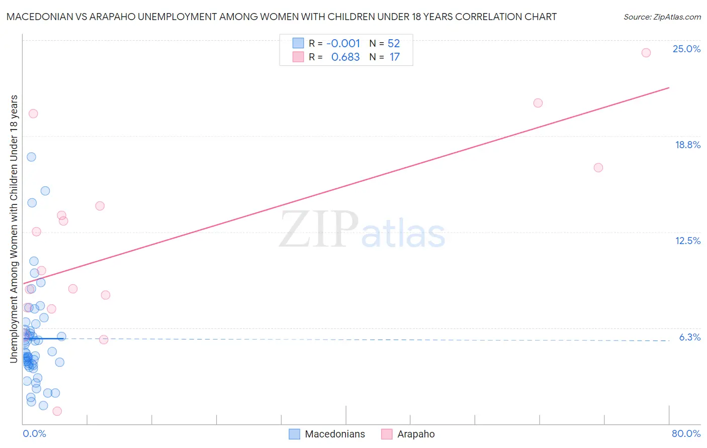 Macedonian vs Arapaho Unemployment Among Women with Children Under 18 years
