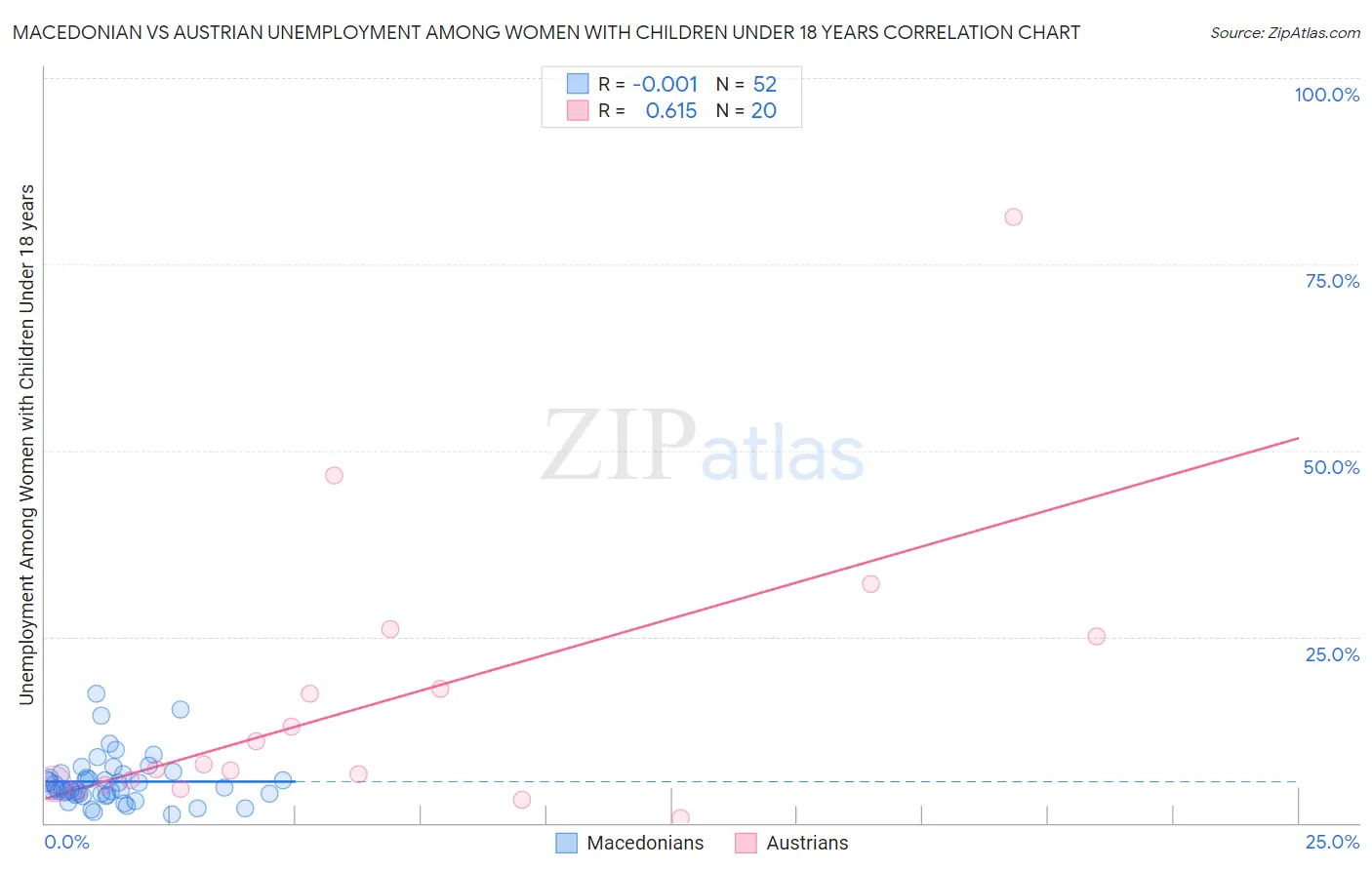 Macedonian vs Austrian Unemployment Among Women with Children Under 18 years