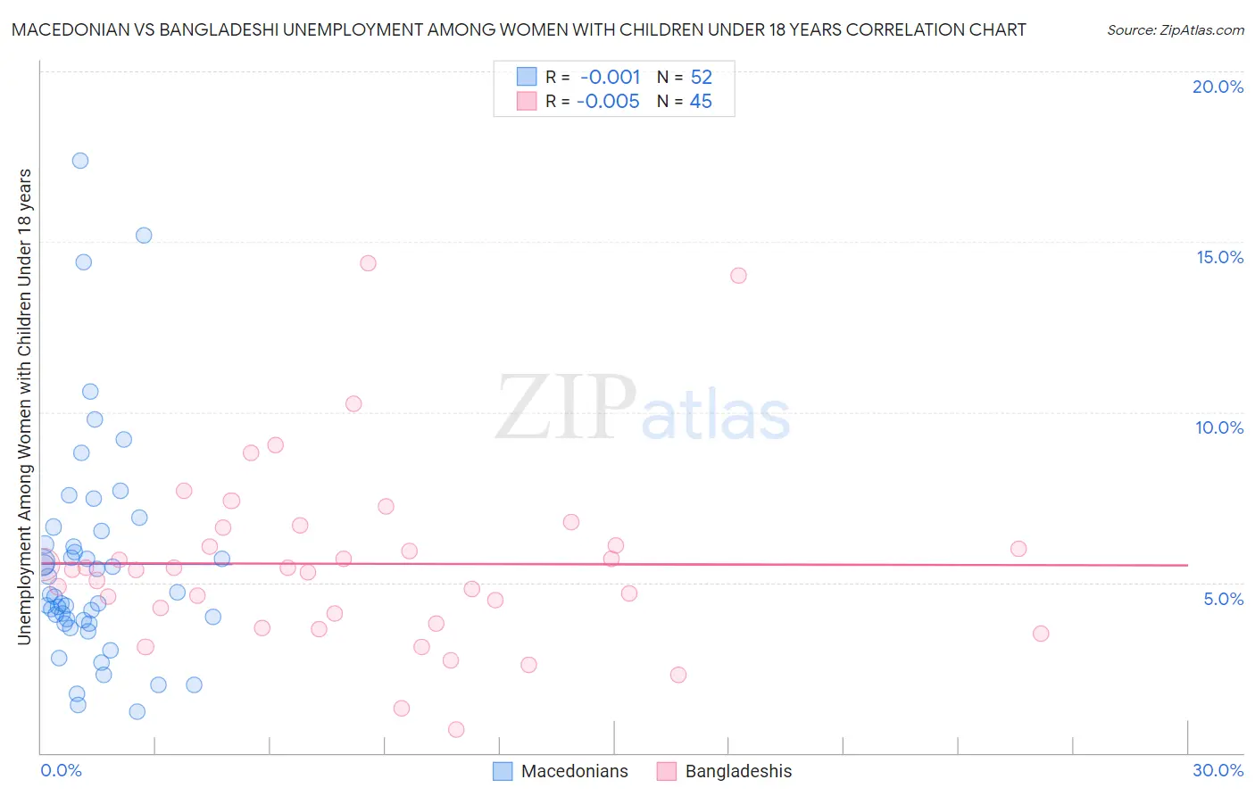 Macedonian vs Bangladeshi Unemployment Among Women with Children Under 18 years