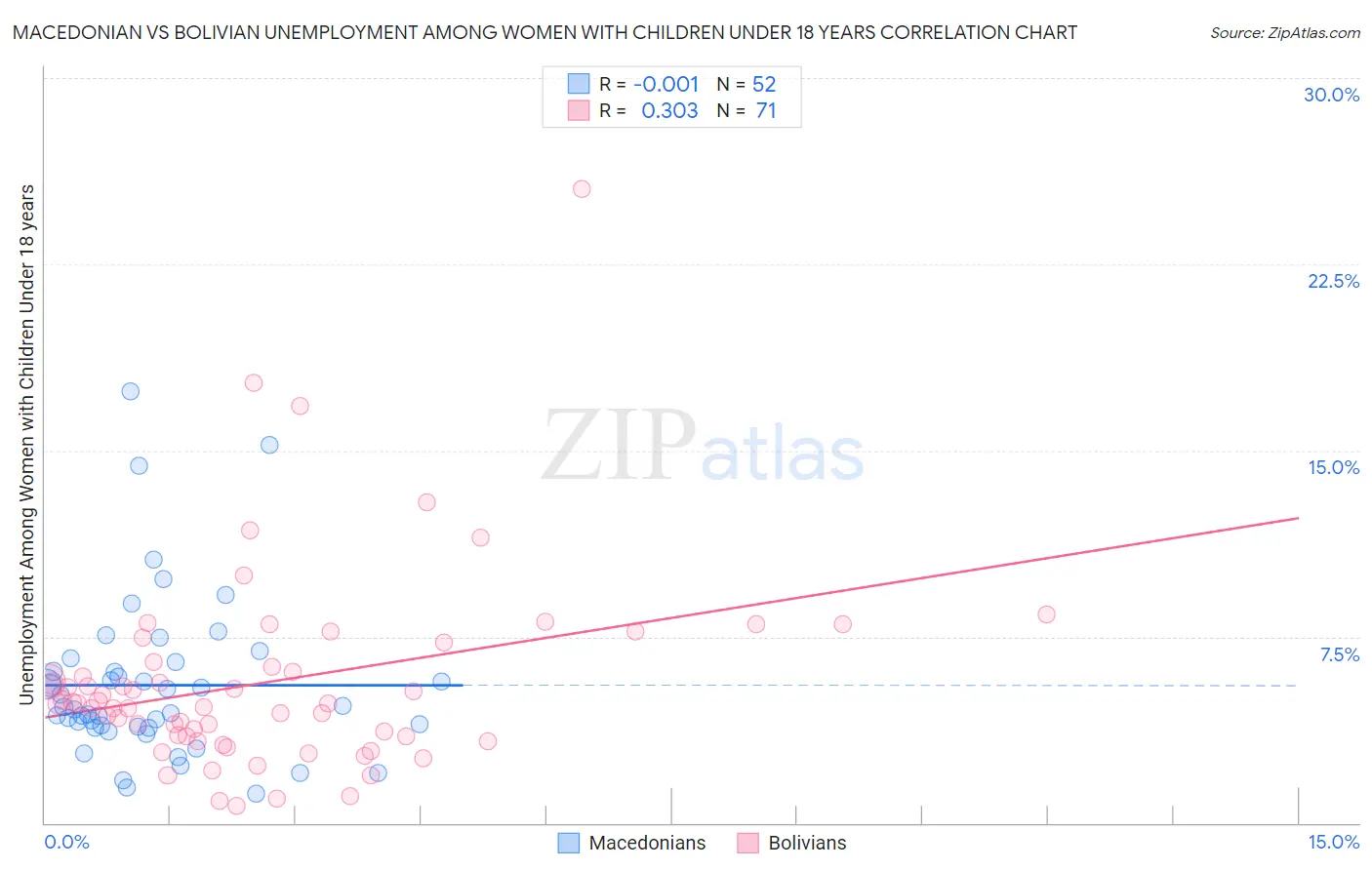 Macedonian vs Bolivian Unemployment Among Women with Children Under 18 years