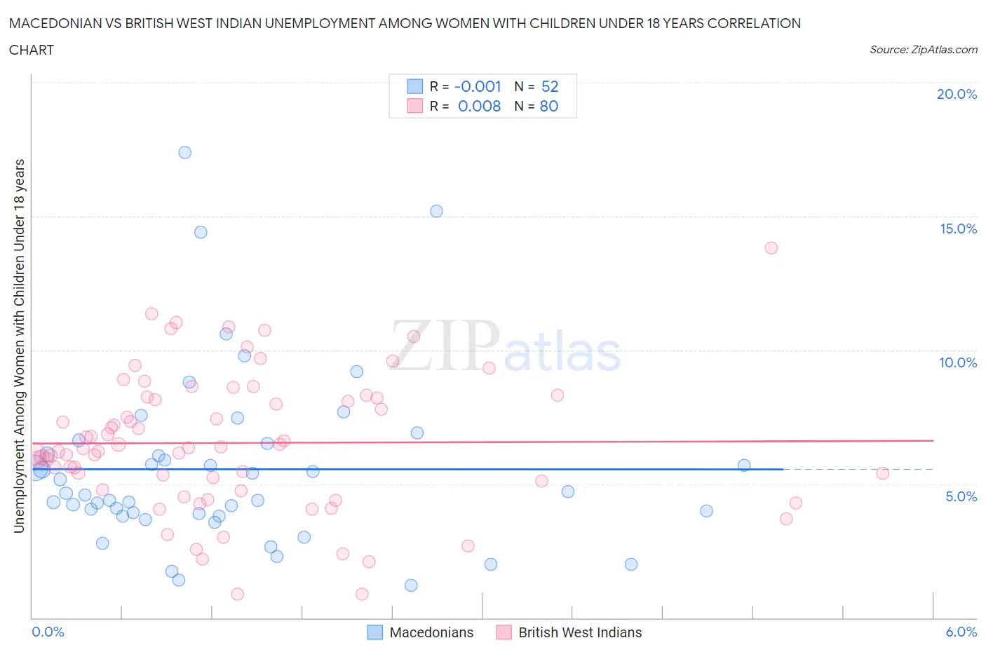 Macedonian vs British West Indian Unemployment Among Women with Children Under 18 years