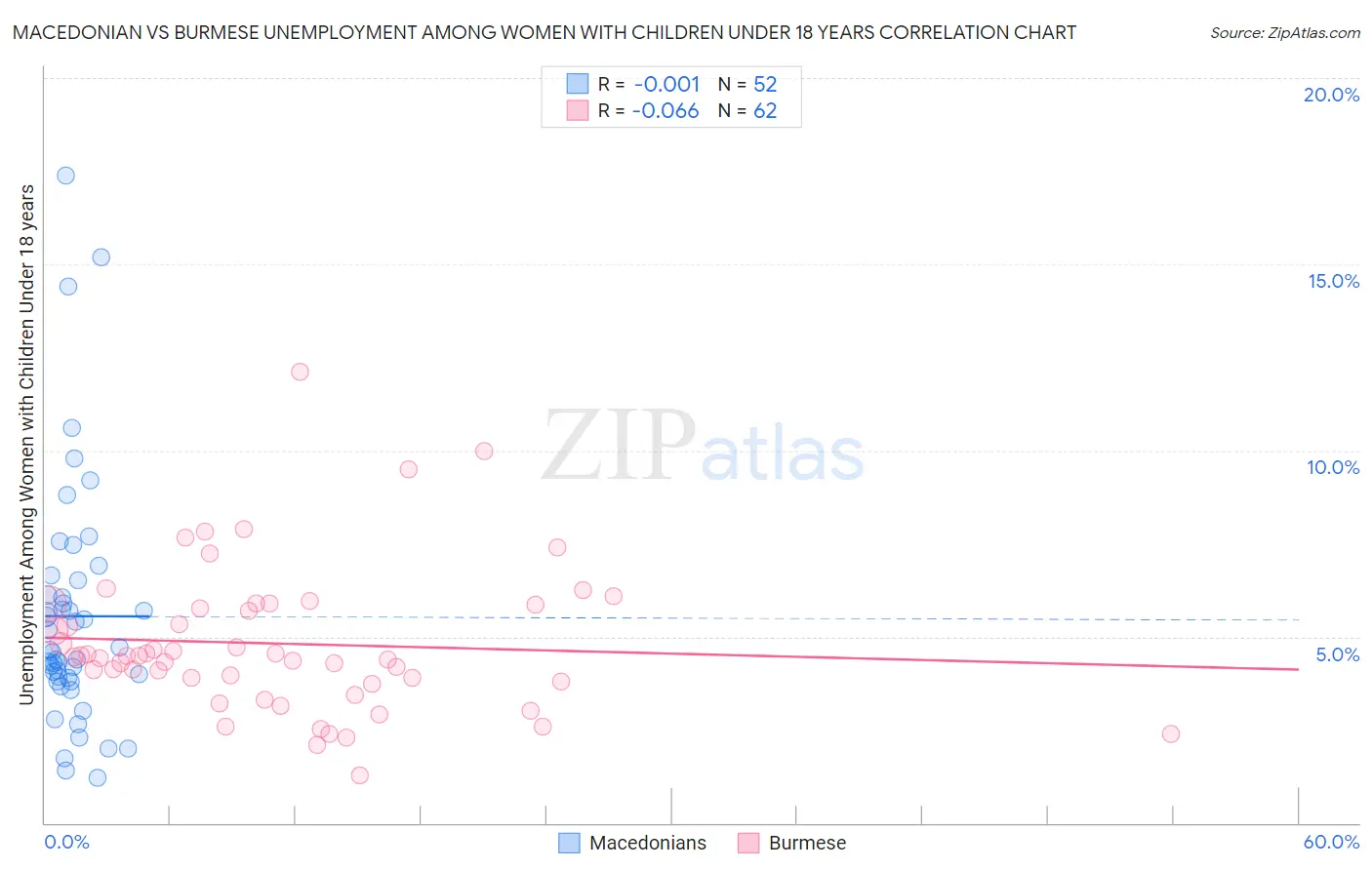 Macedonian vs Burmese Unemployment Among Women with Children Under 18 years