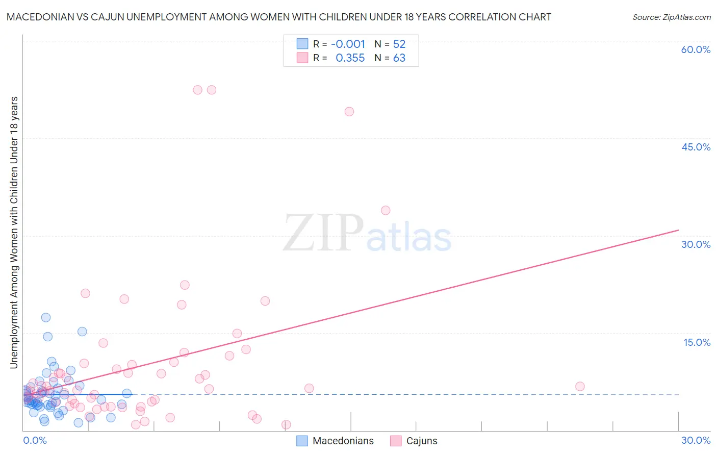Macedonian vs Cajun Unemployment Among Women with Children Under 18 years