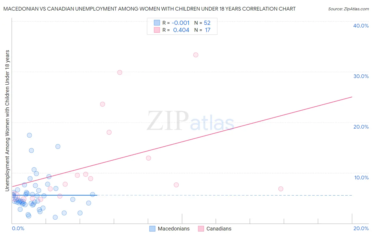 Macedonian vs Canadian Unemployment Among Women with Children Under 18 years