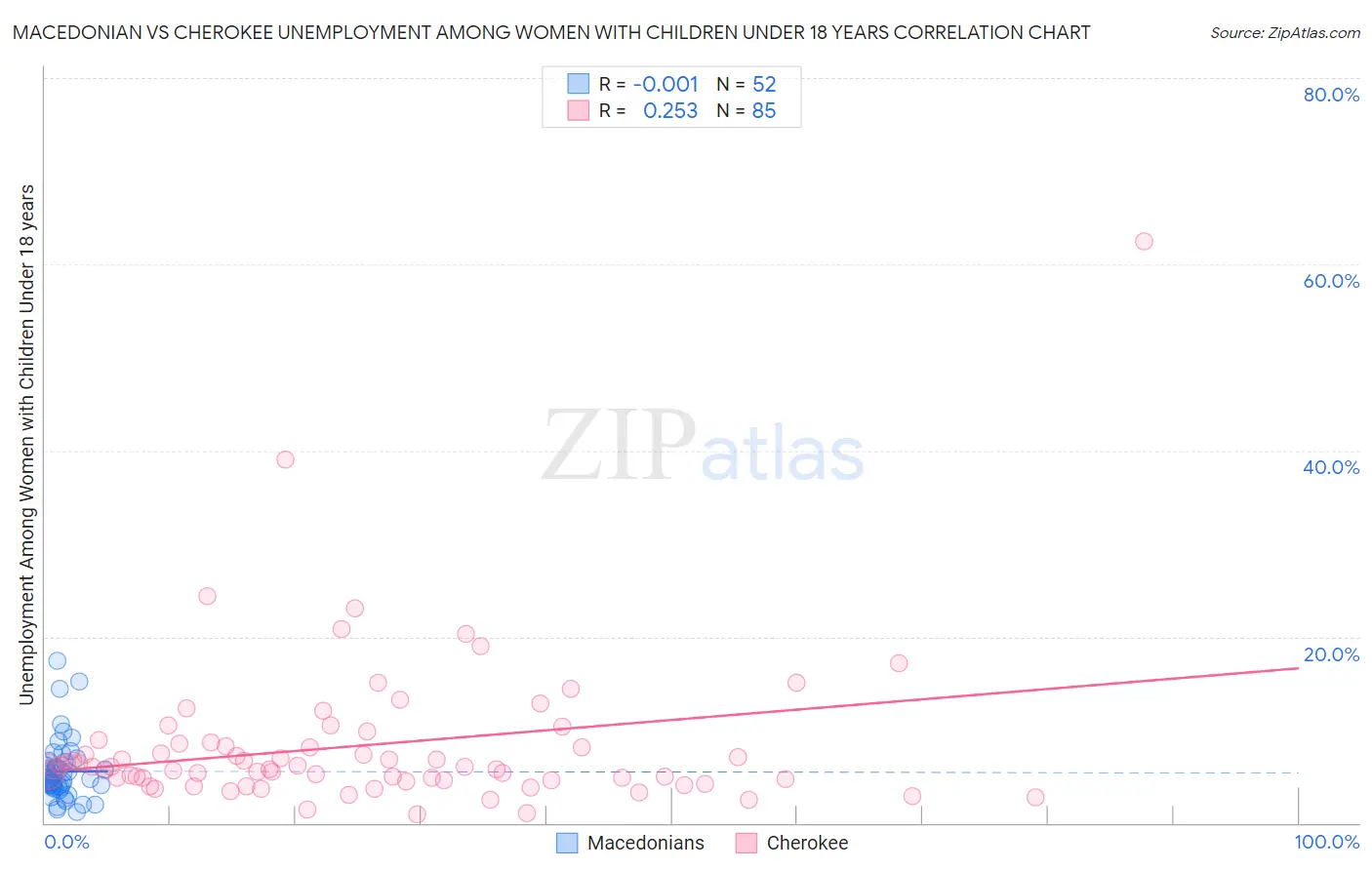 Macedonian vs Cherokee Unemployment Among Women with Children Under 18 years