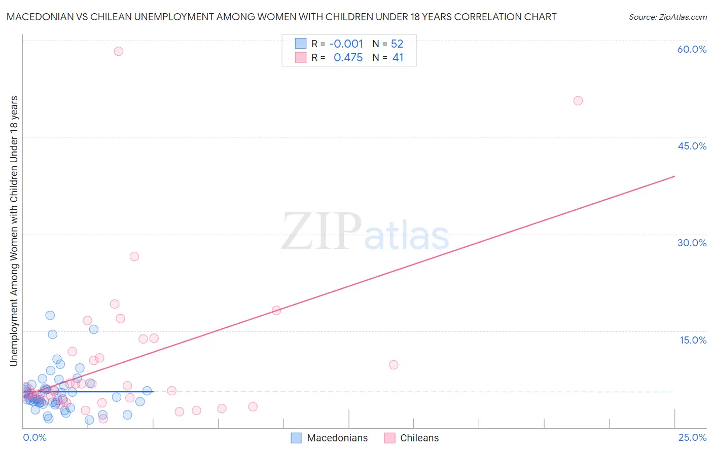 Macedonian vs Chilean Unemployment Among Women with Children Under 18 years