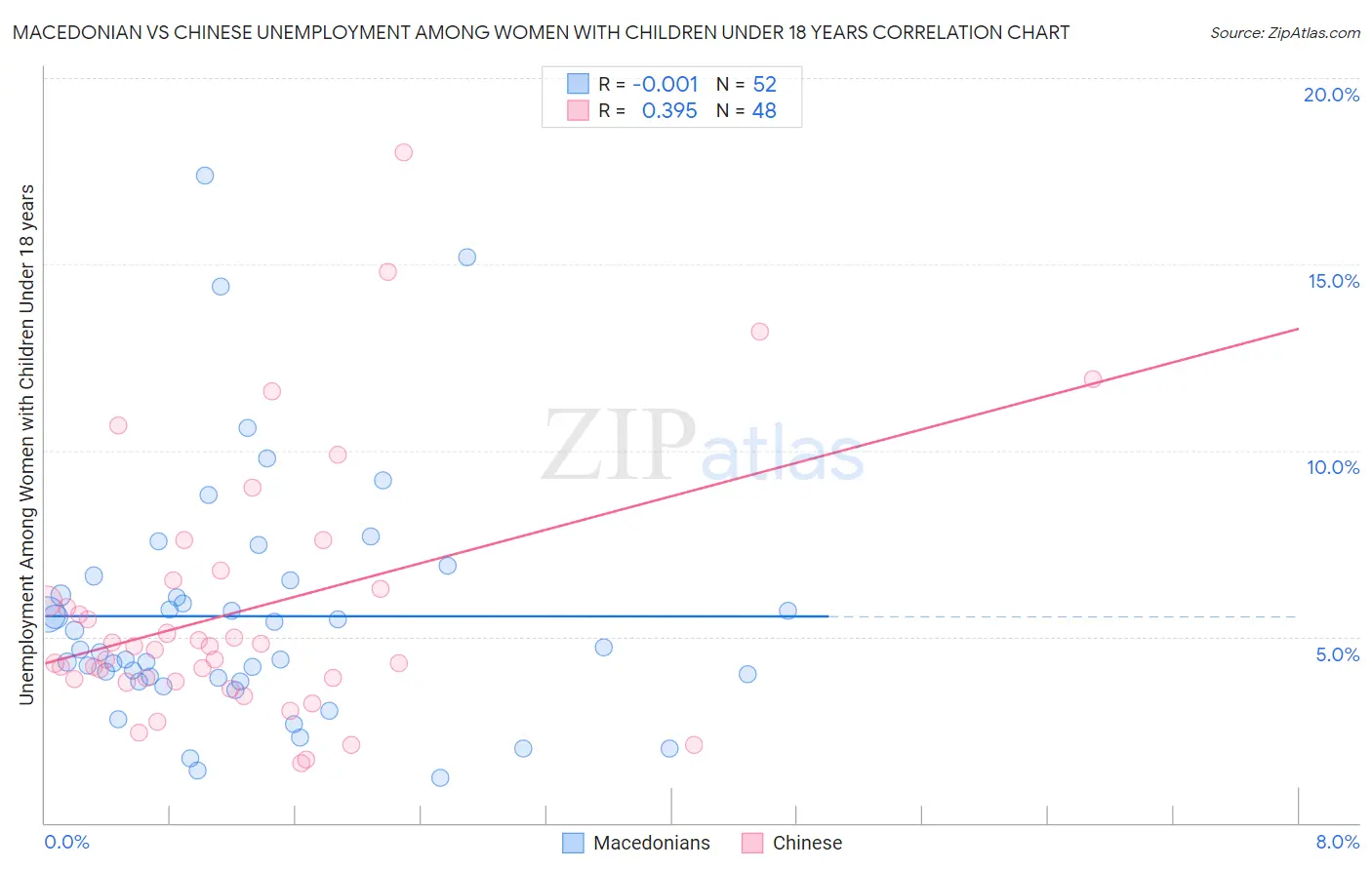 Macedonian vs Chinese Unemployment Among Women with Children Under 18 years