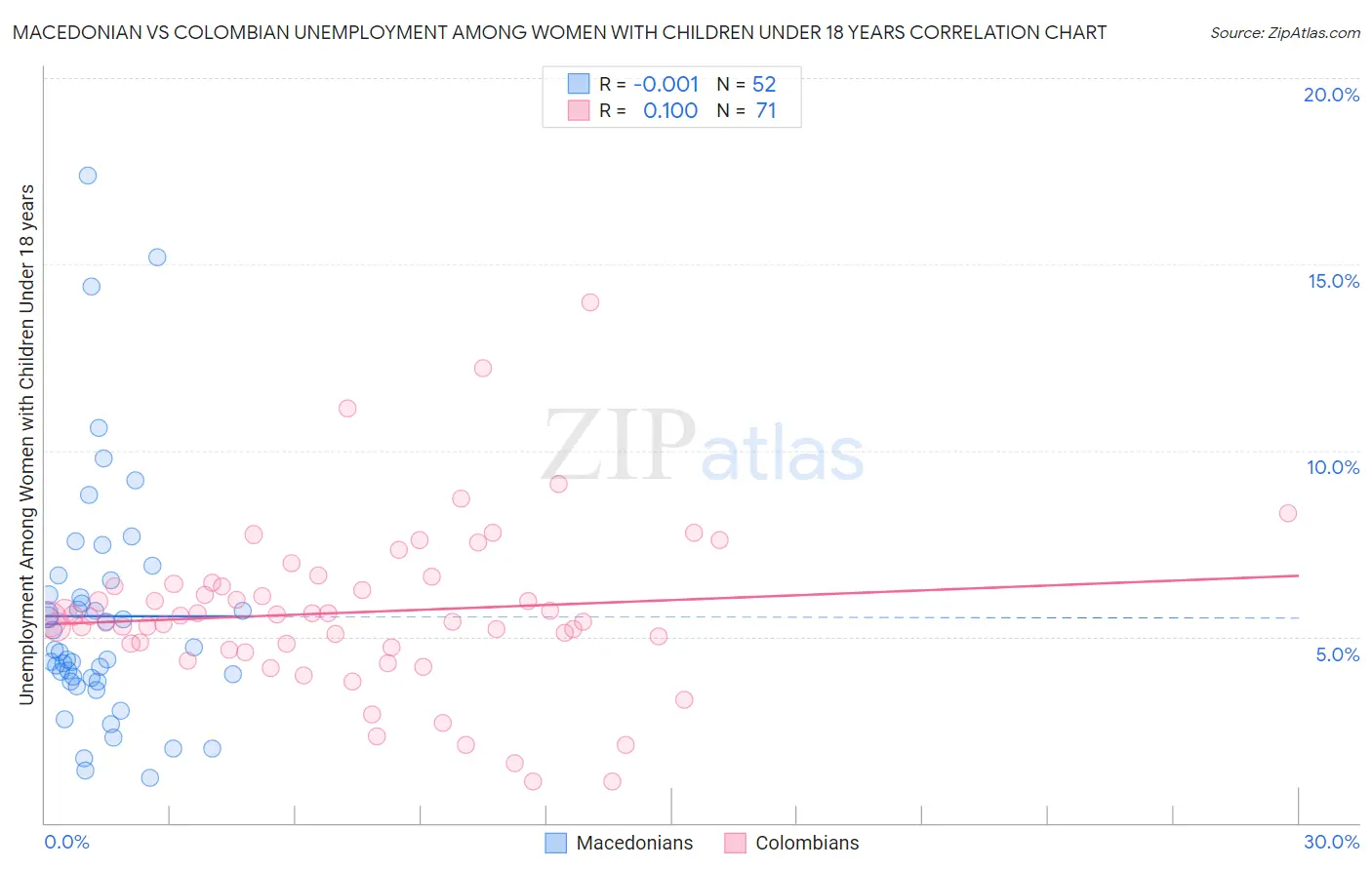 Macedonian vs Colombian Unemployment Among Women with Children Under 18 years