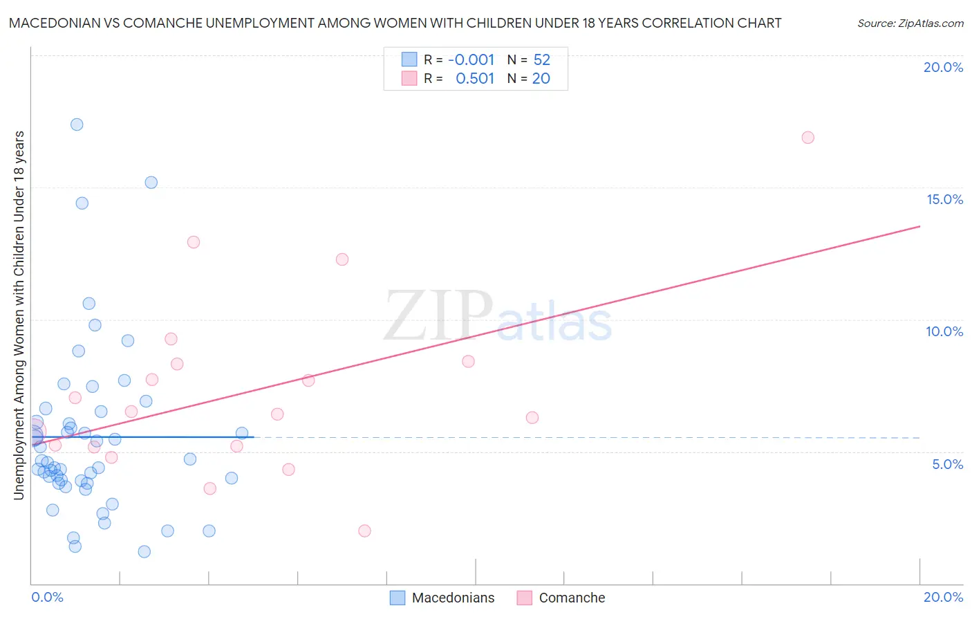 Macedonian vs Comanche Unemployment Among Women with Children Under 18 years