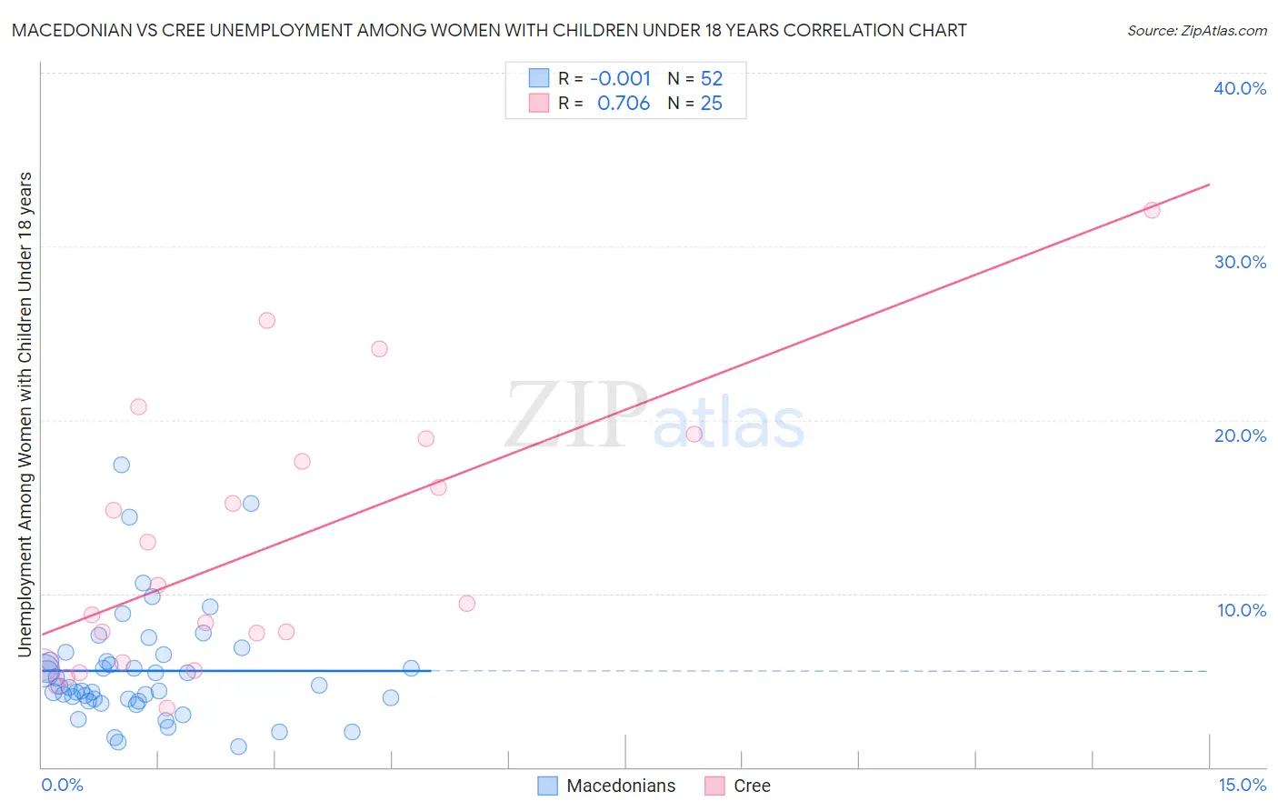 Macedonian vs Cree Unemployment Among Women with Children Under 18 years