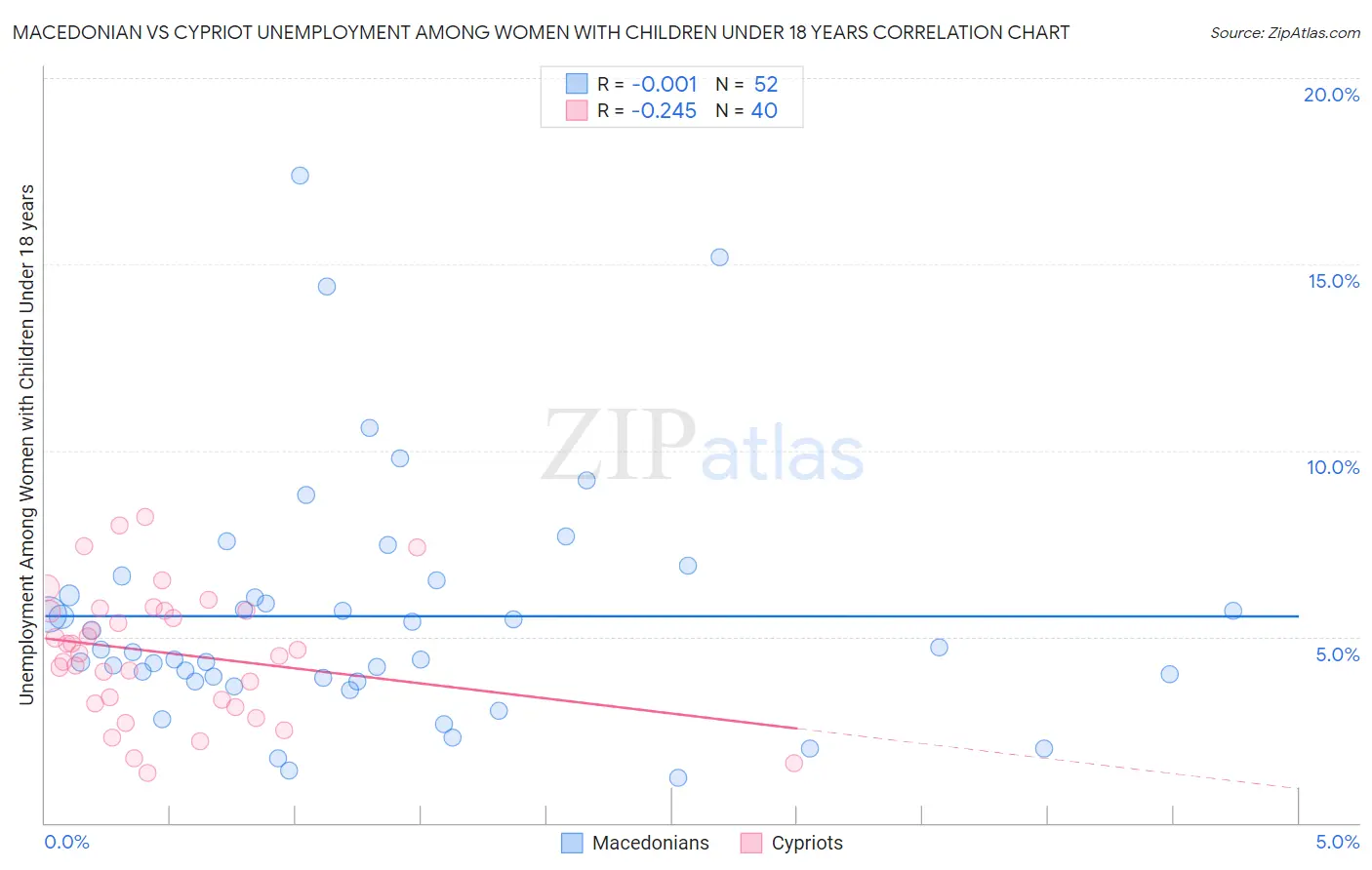 Macedonian vs Cypriot Unemployment Among Women with Children Under 18 years