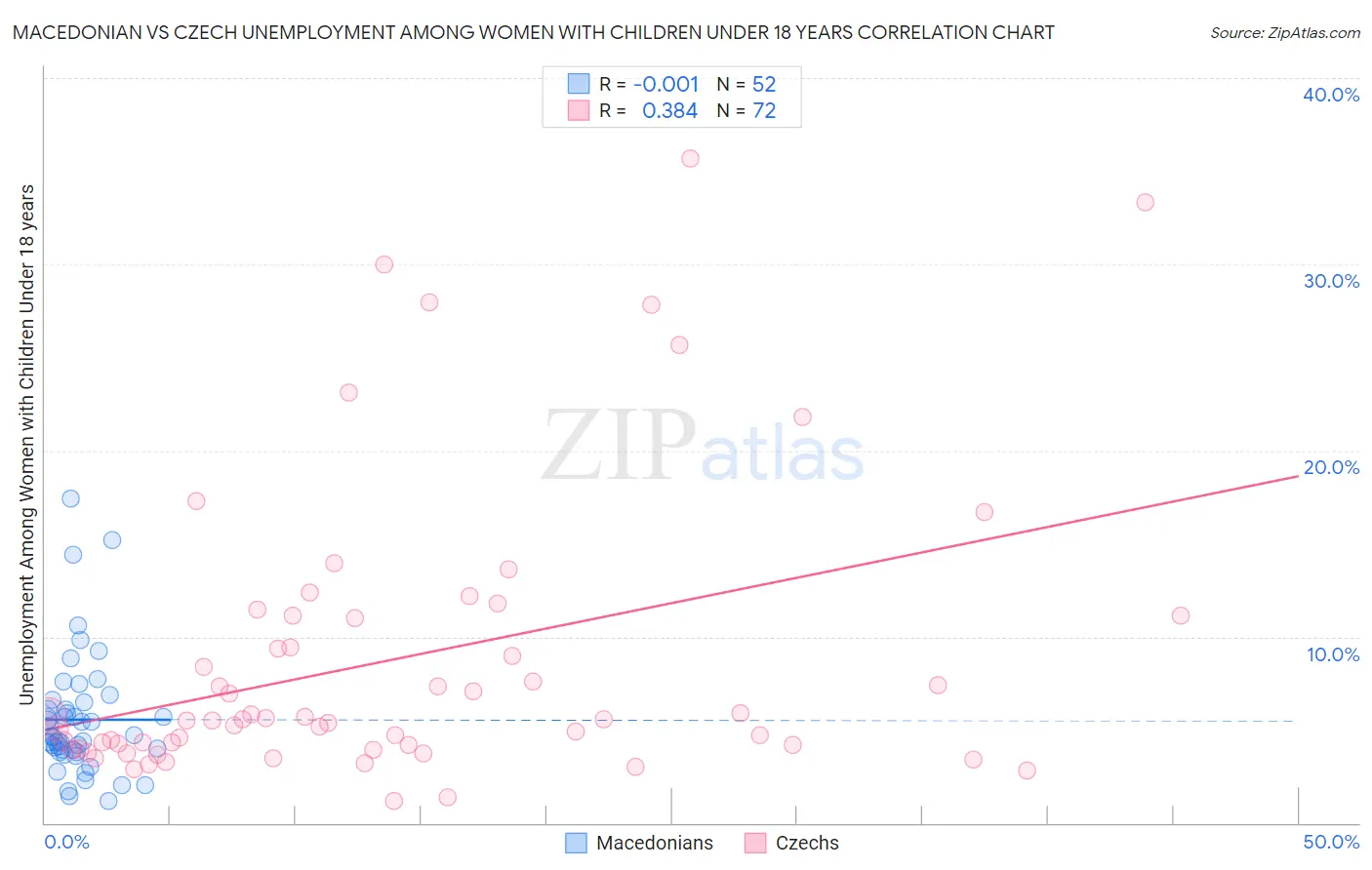 Macedonian vs Czech Unemployment Among Women with Children Under 18 years