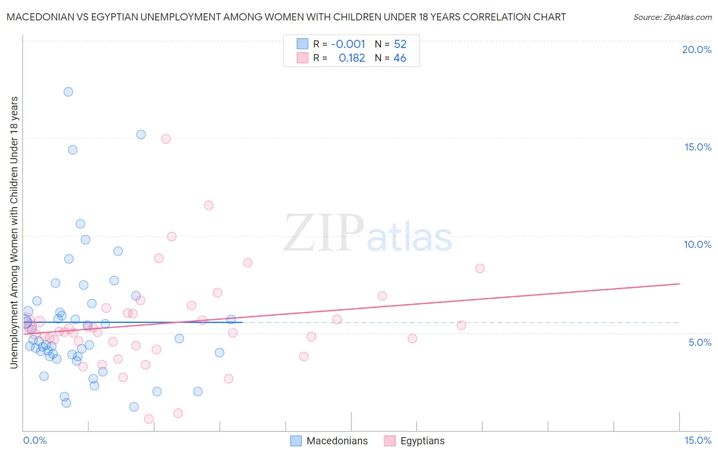 Macedonian vs Egyptian Unemployment Among Women with Children Under 18 years