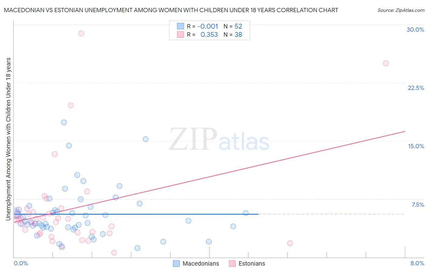 Macedonian vs Estonian Unemployment Among Women with Children Under 18 years