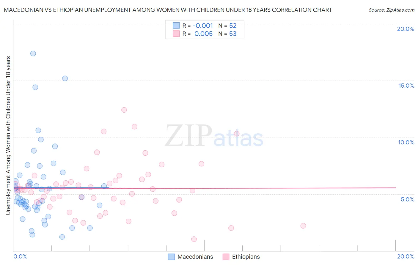Macedonian vs Ethiopian Unemployment Among Women with Children Under 18 years