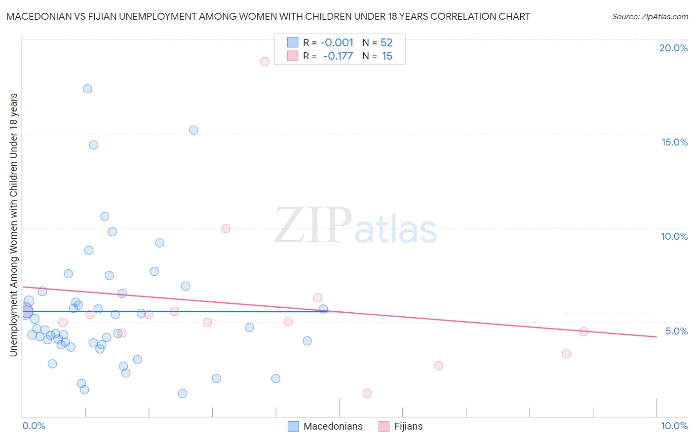 Macedonian vs Fijian Unemployment Among Women with Children Under 18 years