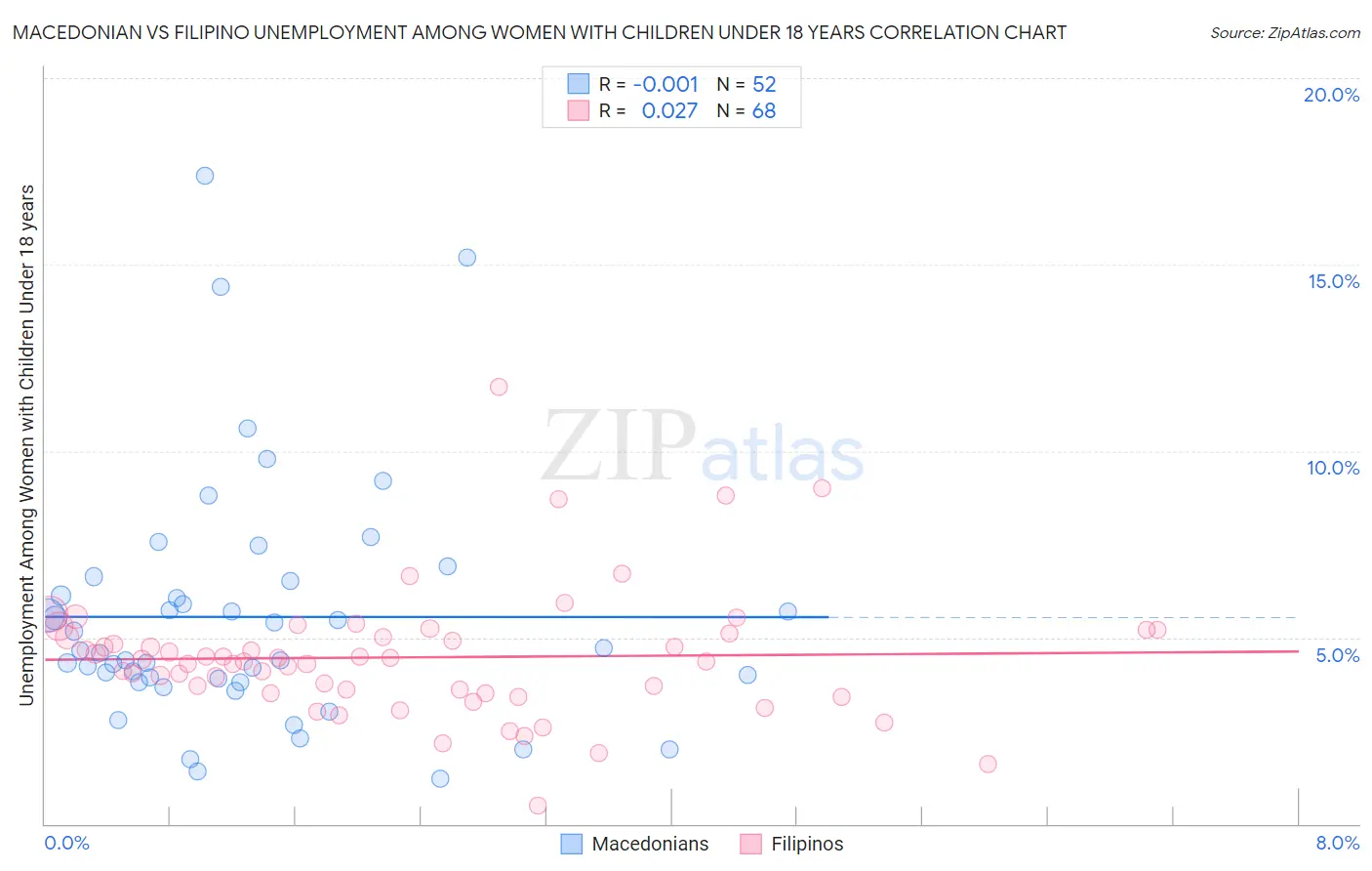 Macedonian vs Filipino Unemployment Among Women with Children Under 18 years