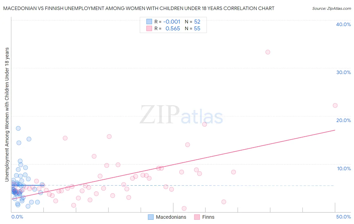 Macedonian vs Finnish Unemployment Among Women with Children Under 18 years