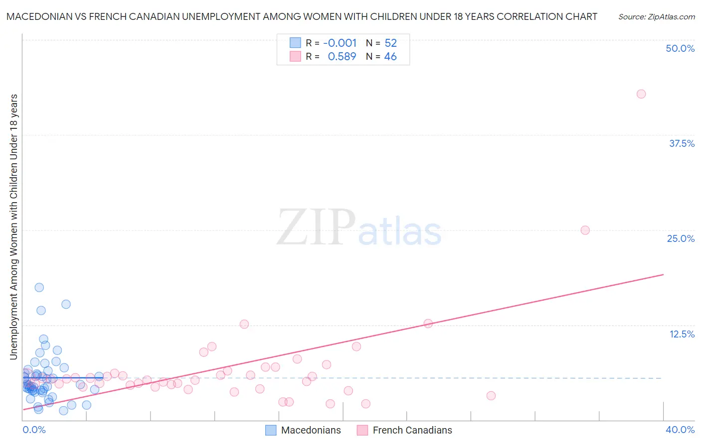 Macedonian vs French Canadian Unemployment Among Women with Children Under 18 years