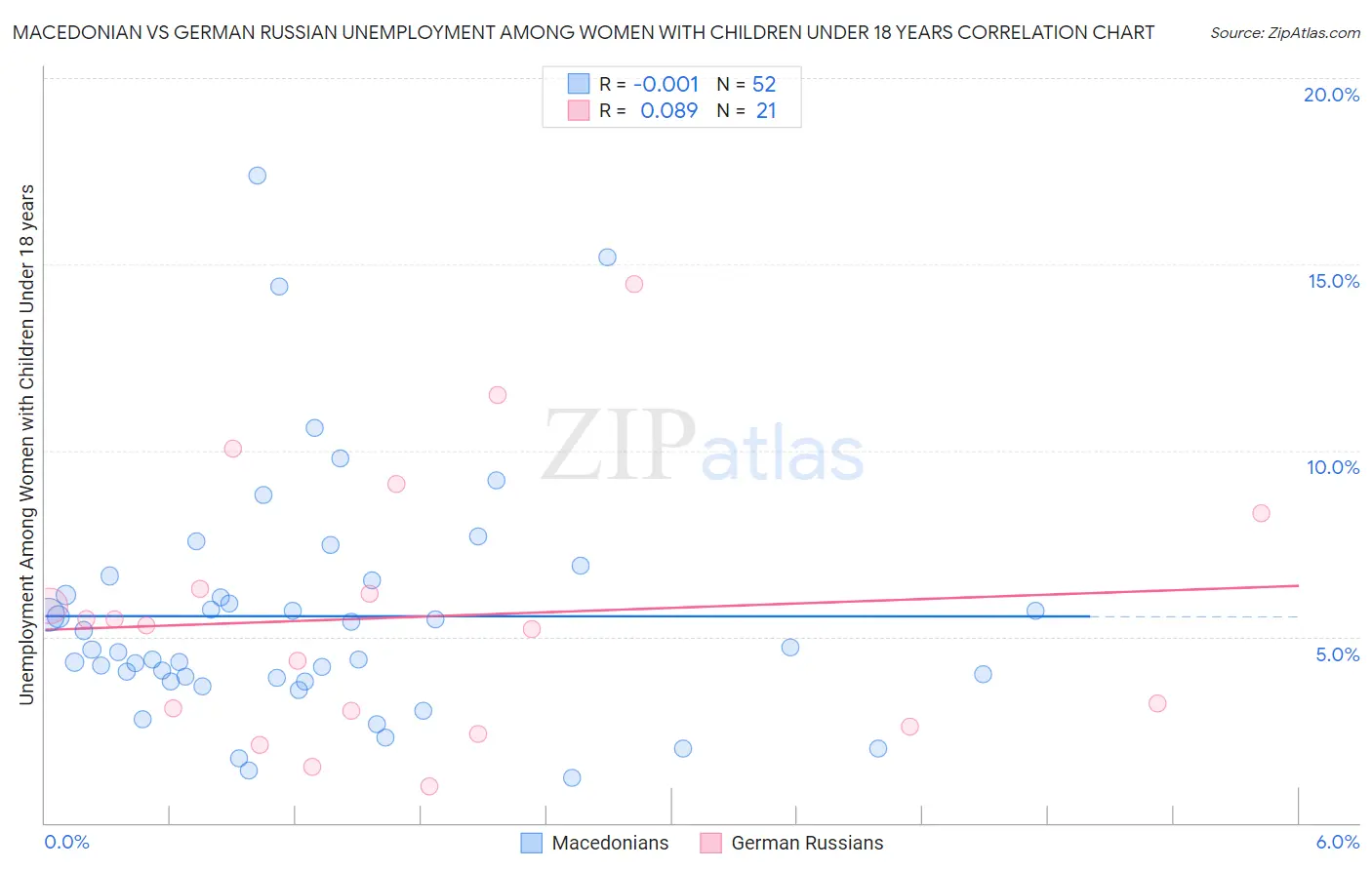 Macedonian vs German Russian Unemployment Among Women with Children Under 18 years