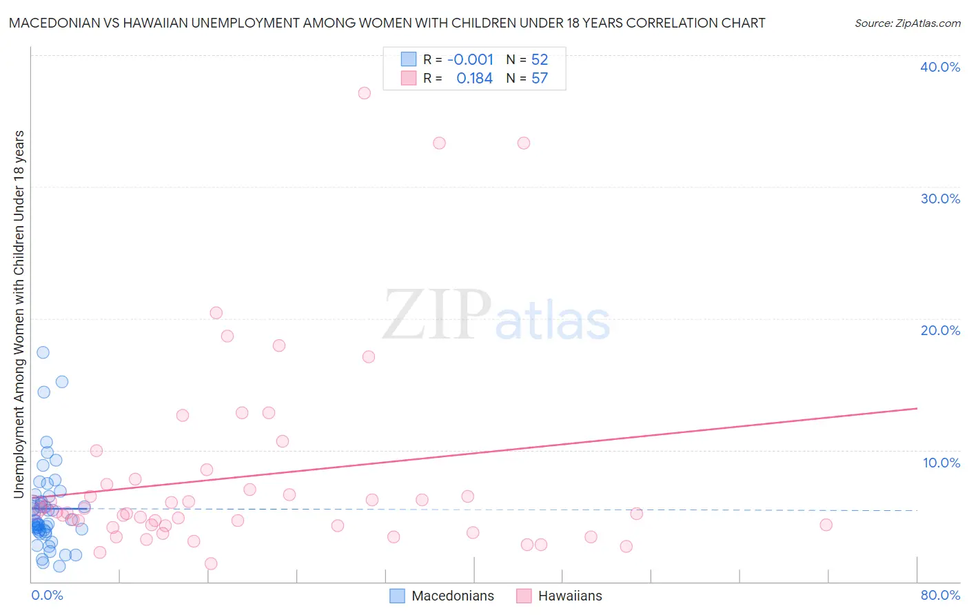 Macedonian vs Hawaiian Unemployment Among Women with Children Under 18 years