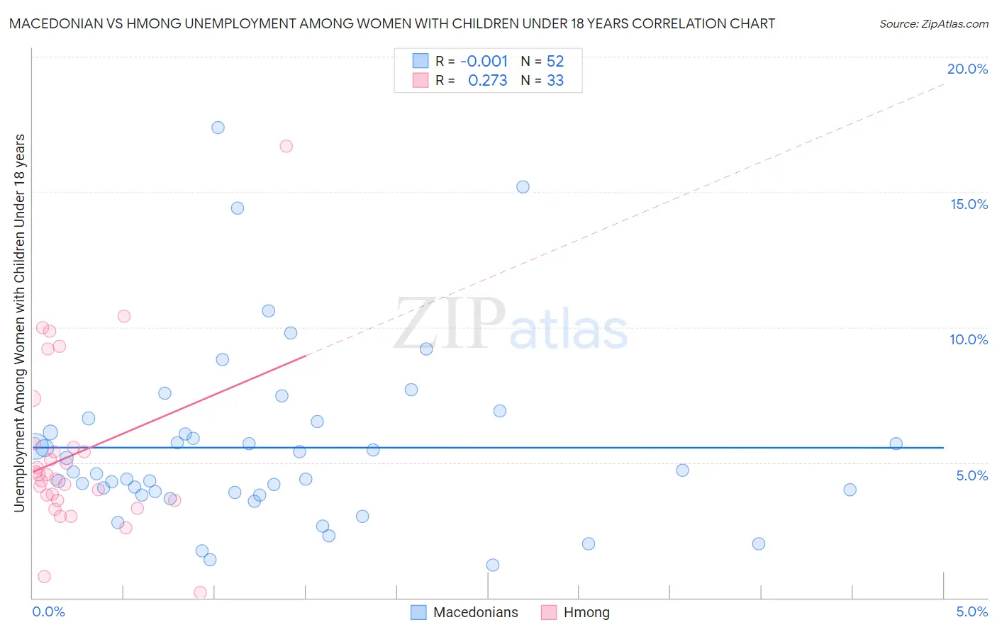 Macedonian vs Hmong Unemployment Among Women with Children Under 18 years