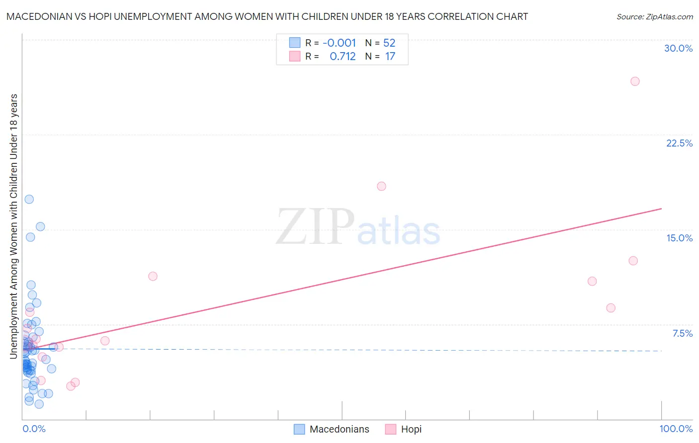 Macedonian vs Hopi Unemployment Among Women with Children Under 18 years