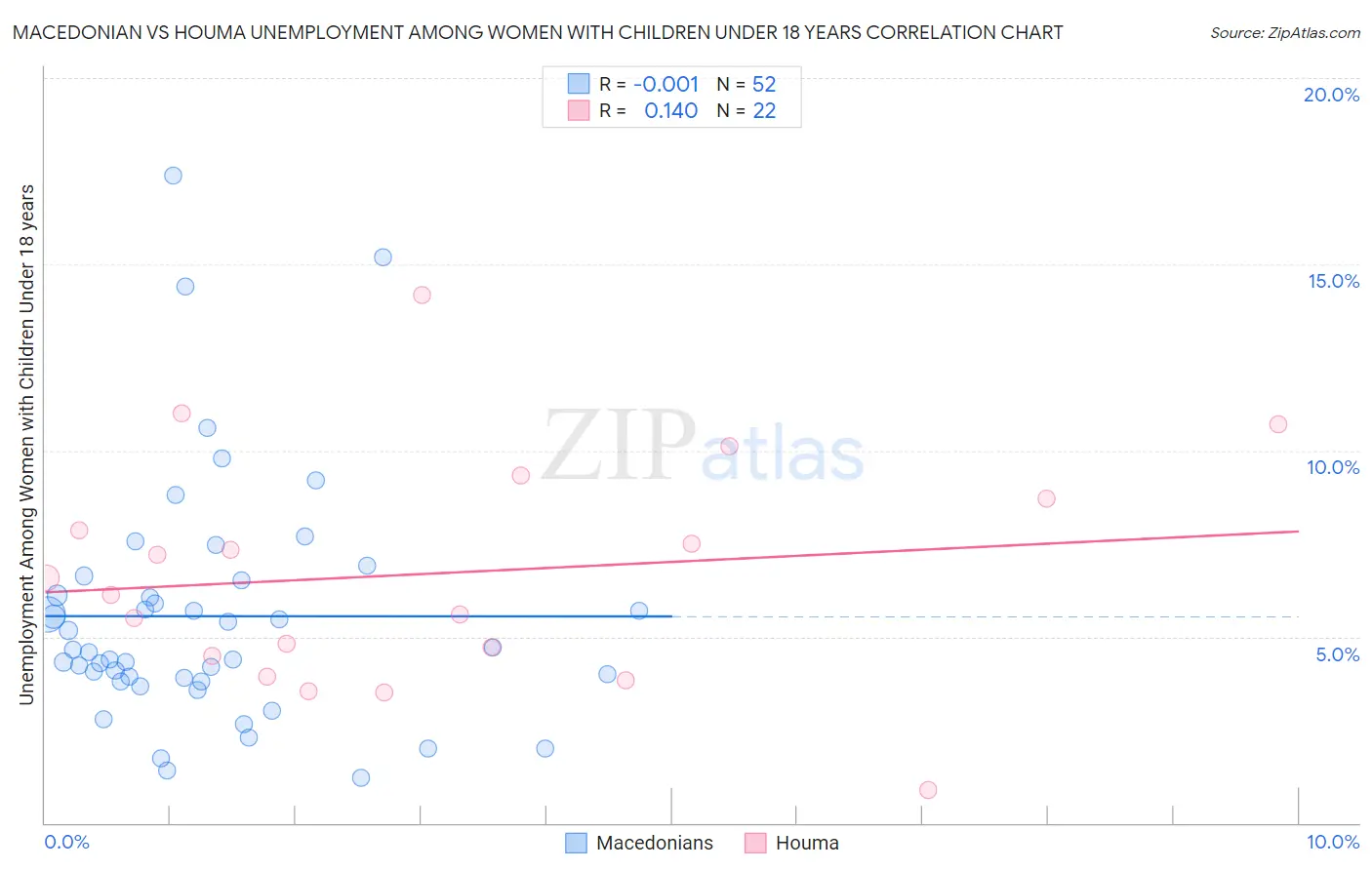 Macedonian vs Houma Unemployment Among Women with Children Under 18 years
