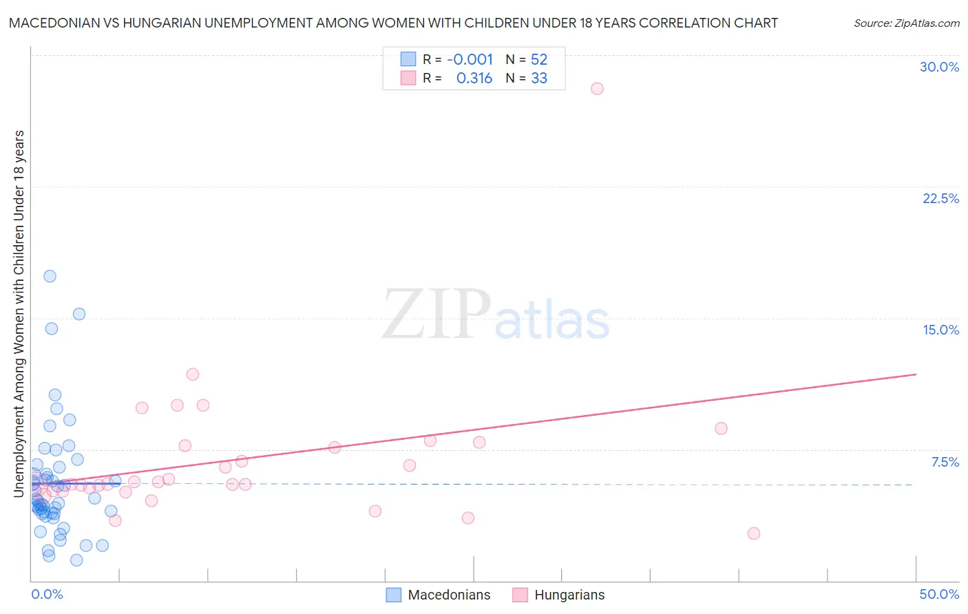 Macedonian vs Hungarian Unemployment Among Women with Children Under 18 years