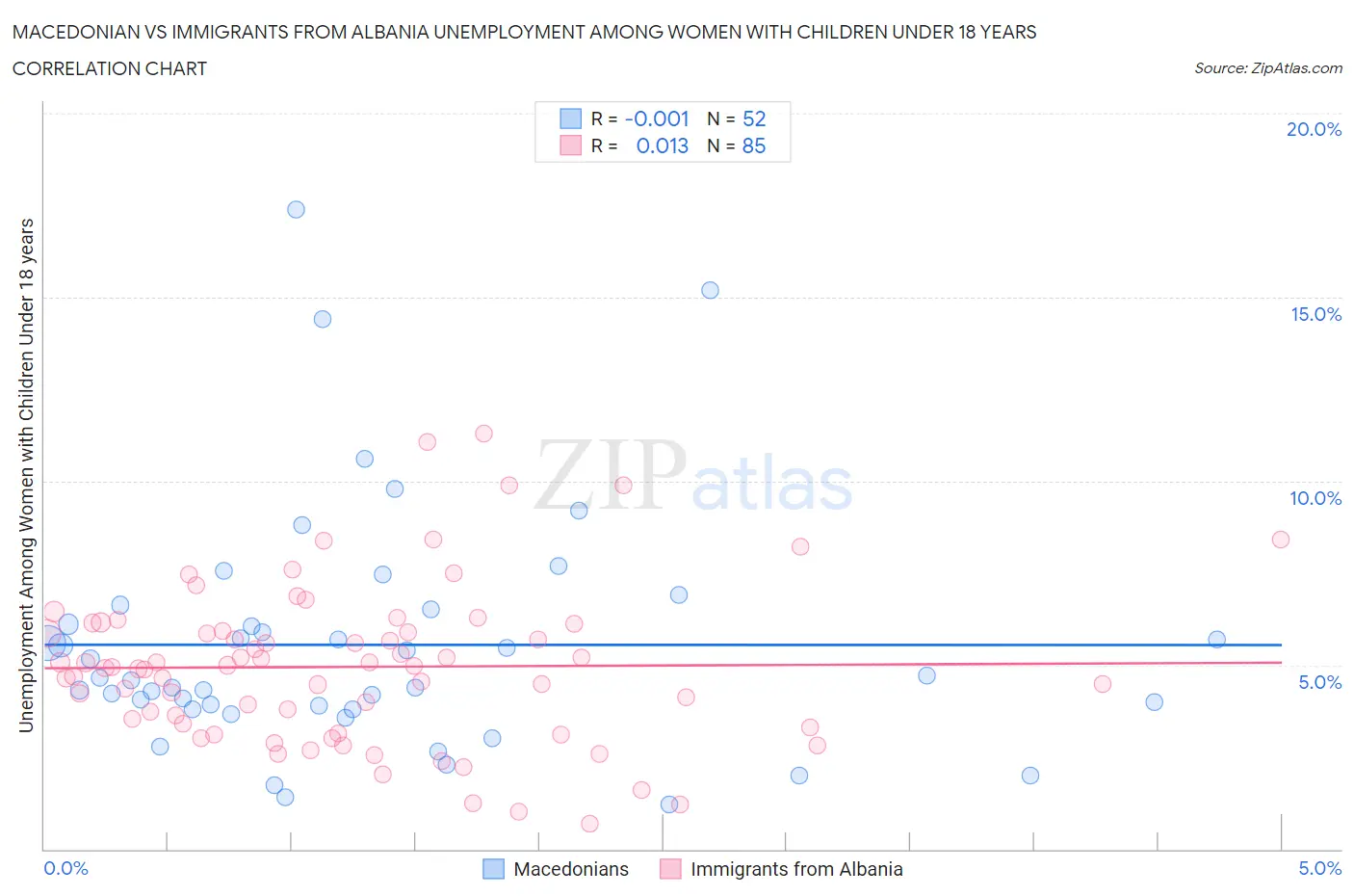 Macedonian vs Immigrants from Albania Unemployment Among Women with Children Under 18 years