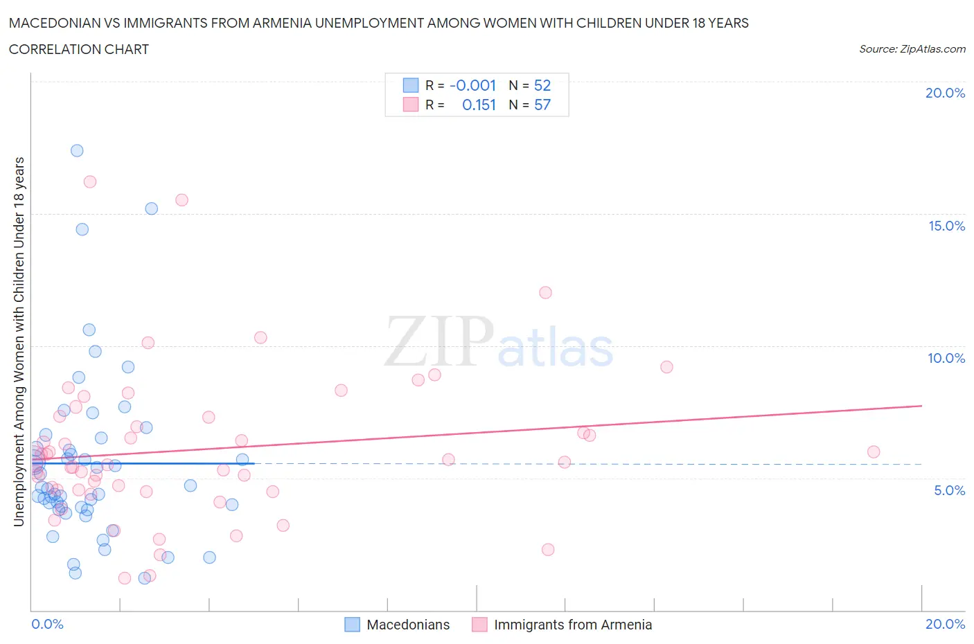 Macedonian vs Immigrants from Armenia Unemployment Among Women with Children Under 18 years