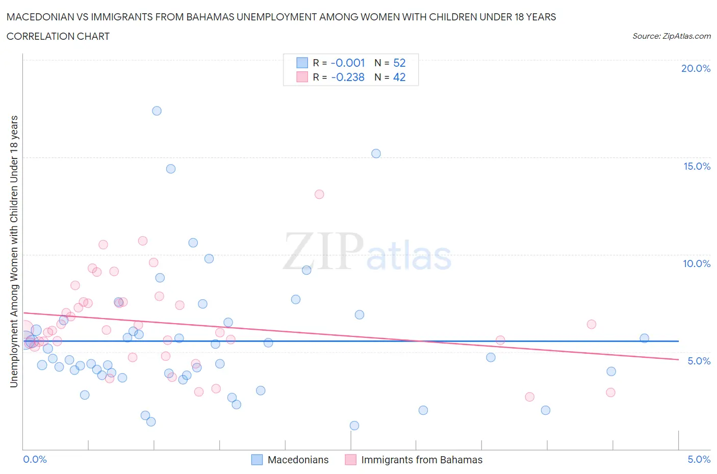 Macedonian vs Immigrants from Bahamas Unemployment Among Women with Children Under 18 years
