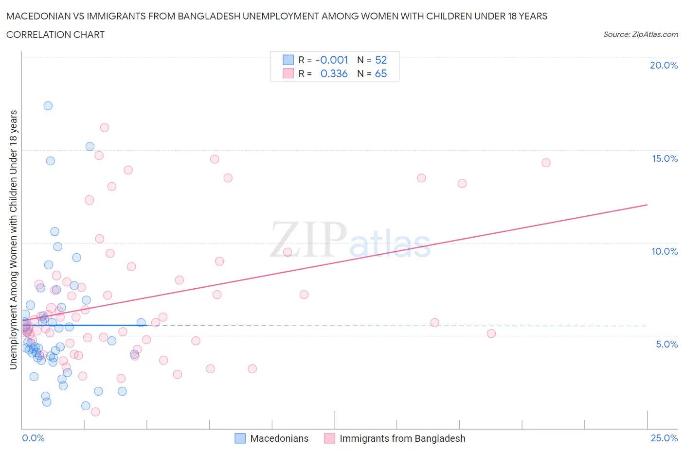 Macedonian vs Immigrants from Bangladesh Unemployment Among Women with Children Under 18 years