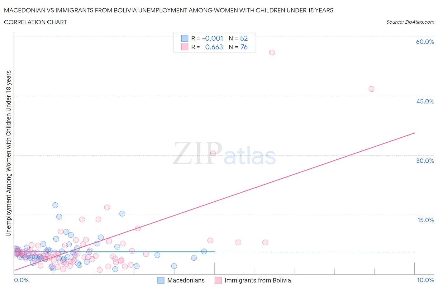 Macedonian vs Immigrants from Bolivia Unemployment Among Women with Children Under 18 years