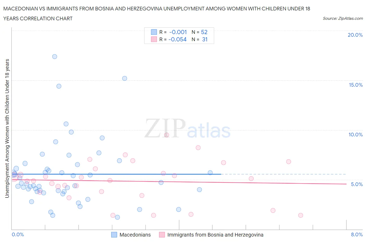 Macedonian vs Immigrants from Bosnia and Herzegovina Unemployment Among Women with Children Under 18 years