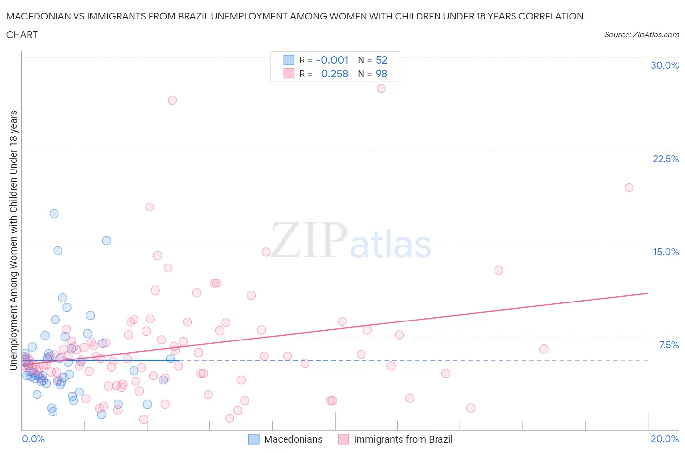 Macedonian vs Immigrants from Brazil Unemployment Among Women with Children Under 18 years