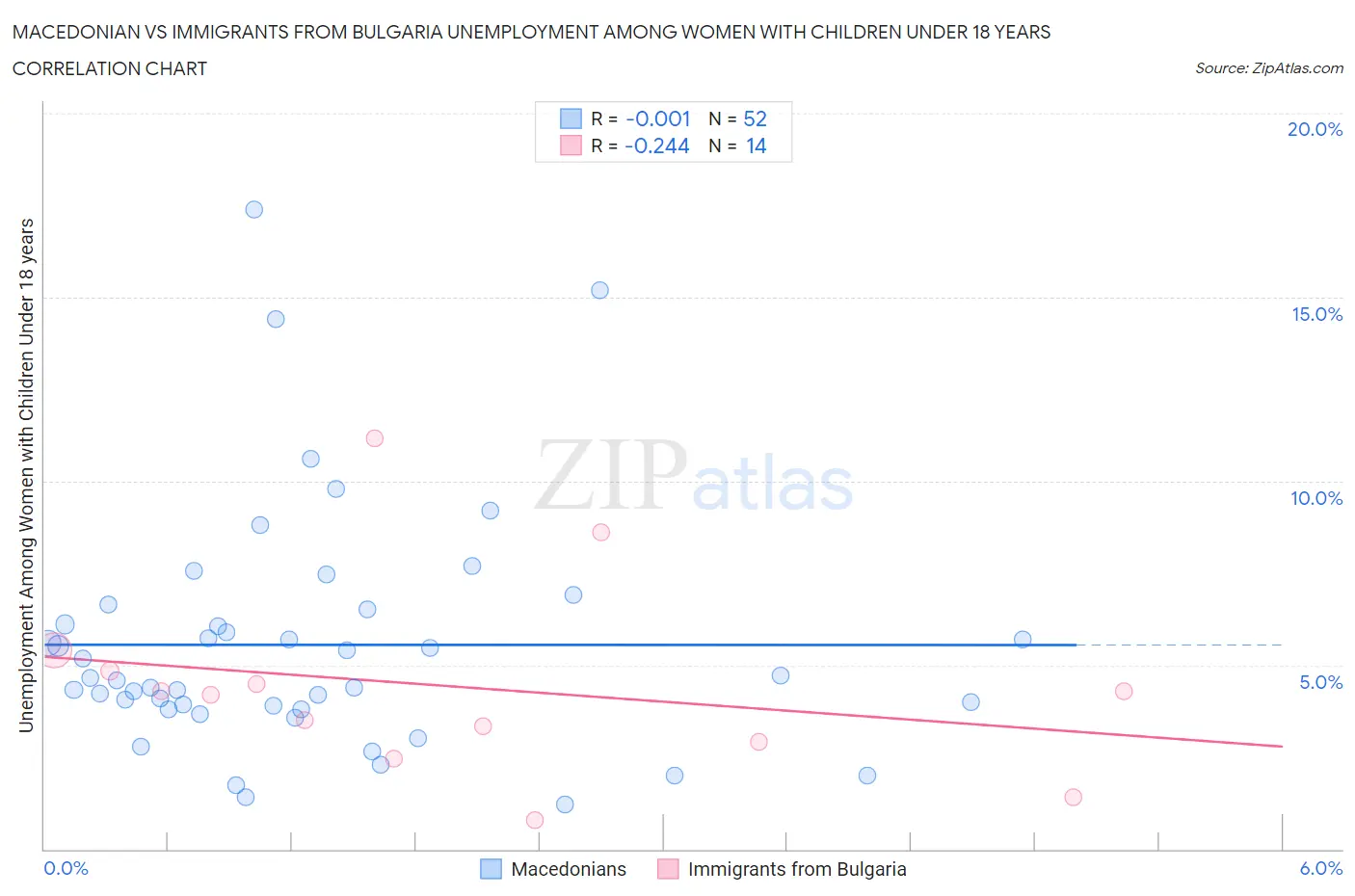 Macedonian vs Immigrants from Bulgaria Unemployment Among Women with Children Under 18 years