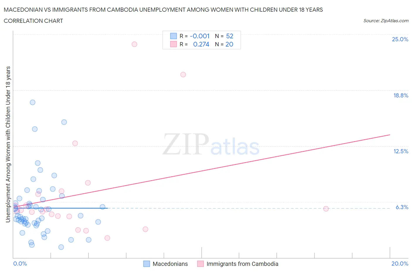 Macedonian vs Immigrants from Cambodia Unemployment Among Women with Children Under 18 years