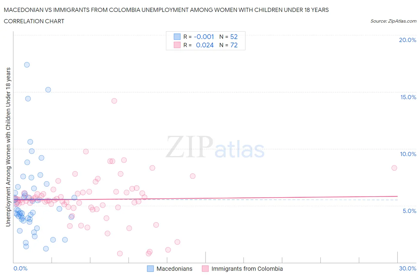Macedonian vs Immigrants from Colombia Unemployment Among Women with Children Under 18 years