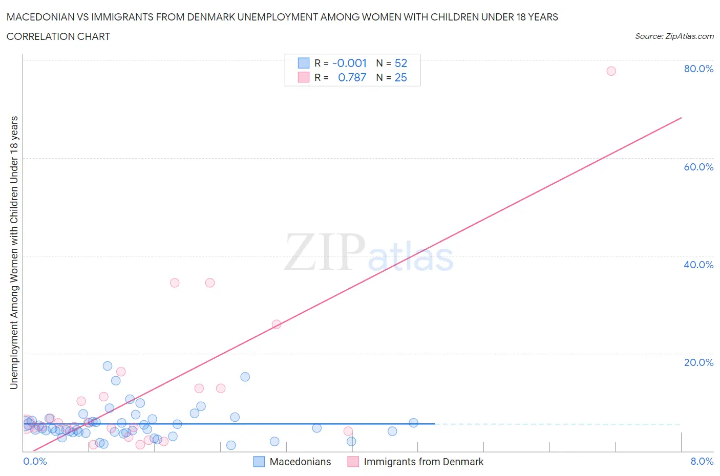 Macedonian vs Immigrants from Denmark Unemployment Among Women with Children Under 18 years