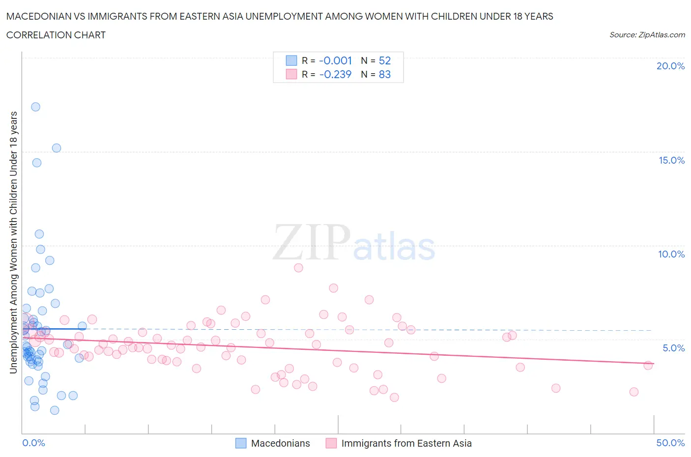 Macedonian vs Immigrants from Eastern Asia Unemployment Among Women with Children Under 18 years