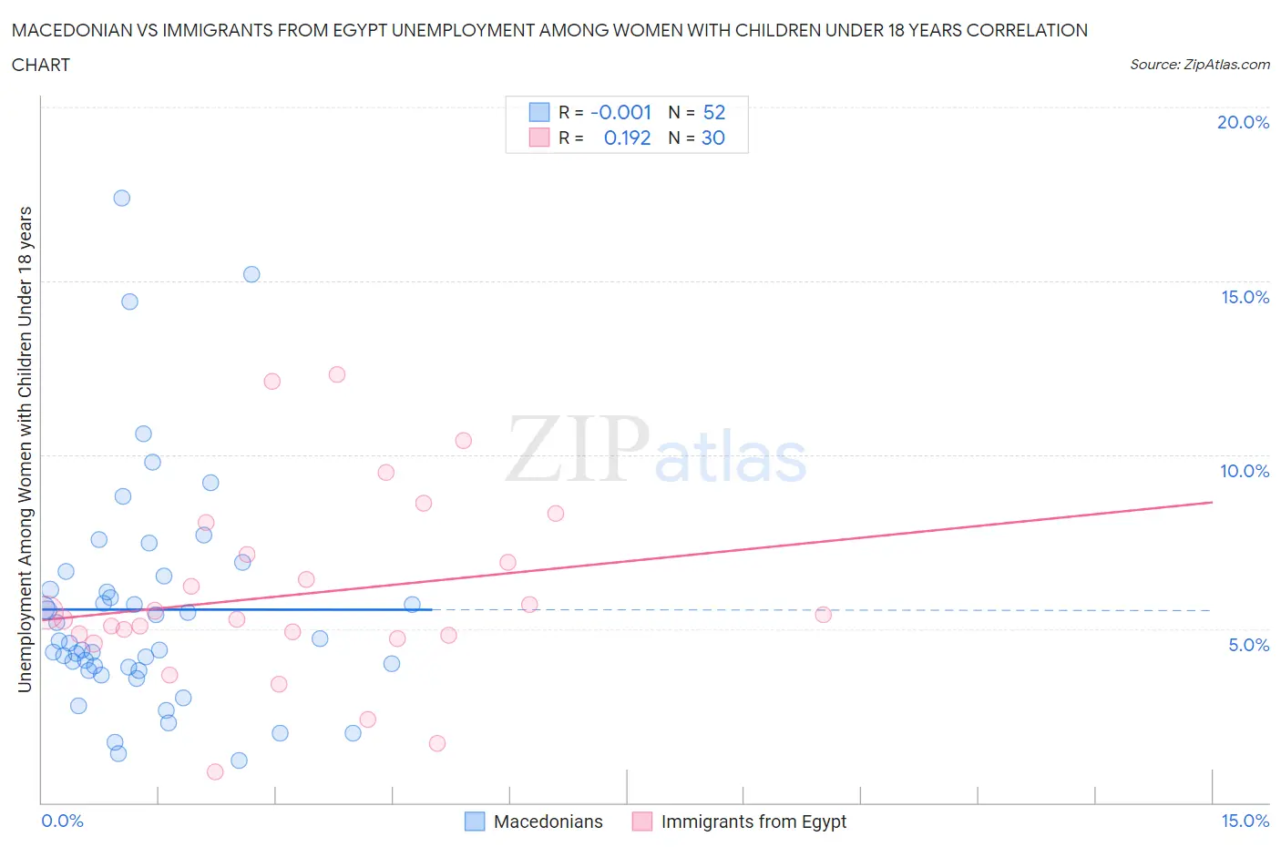 Macedonian vs Immigrants from Egypt Unemployment Among Women with Children Under 18 years