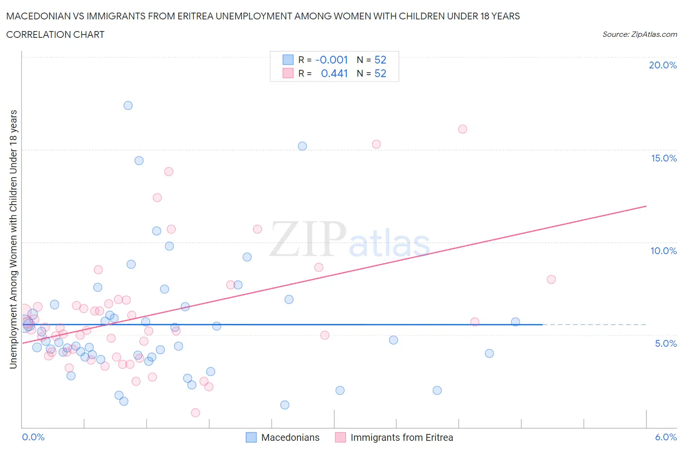 Macedonian vs Immigrants from Eritrea Unemployment Among Women with Children Under 18 years